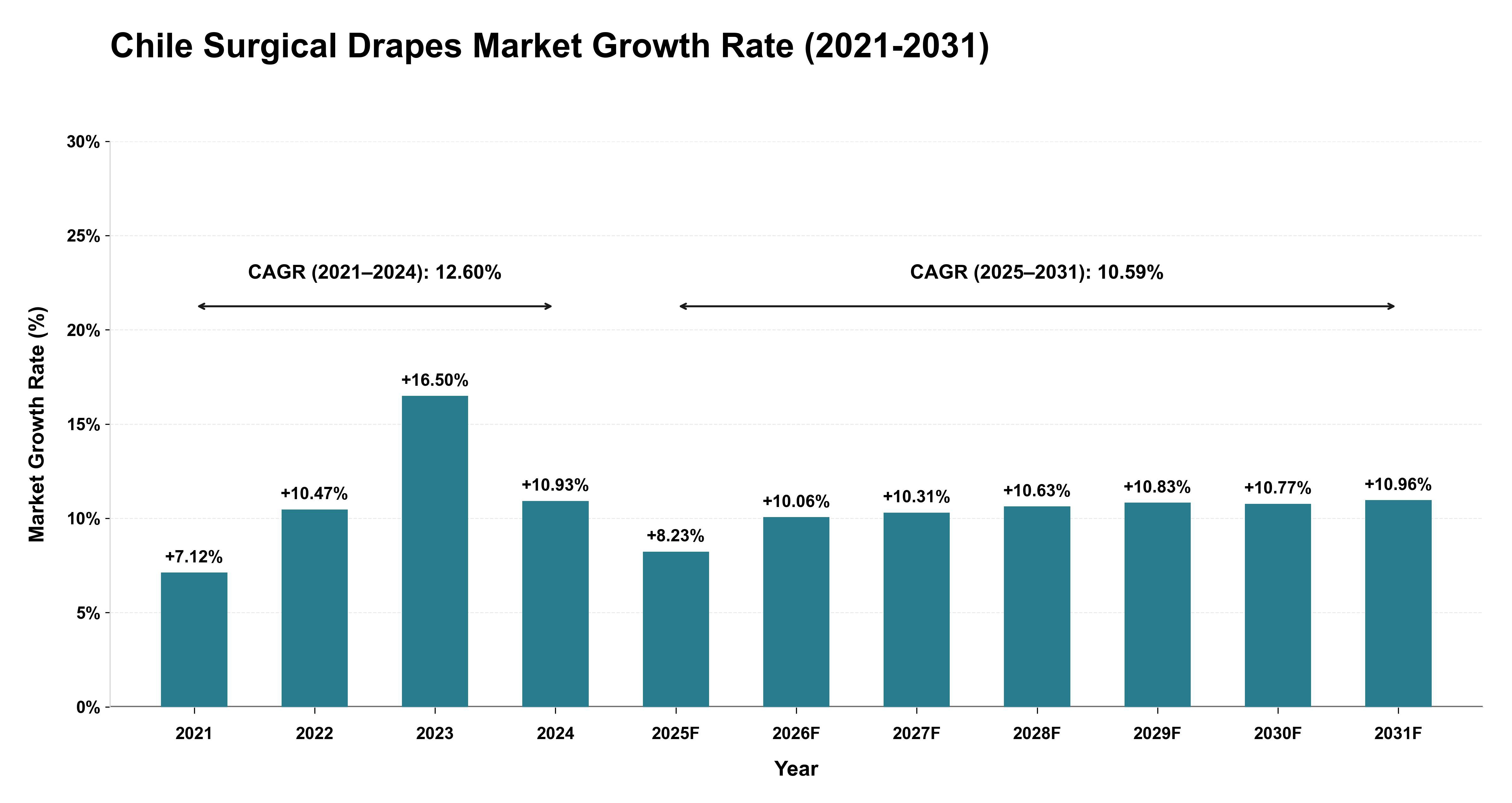 Chile Surgical Drapes Market Growth Rate Analysis (2021-2031)