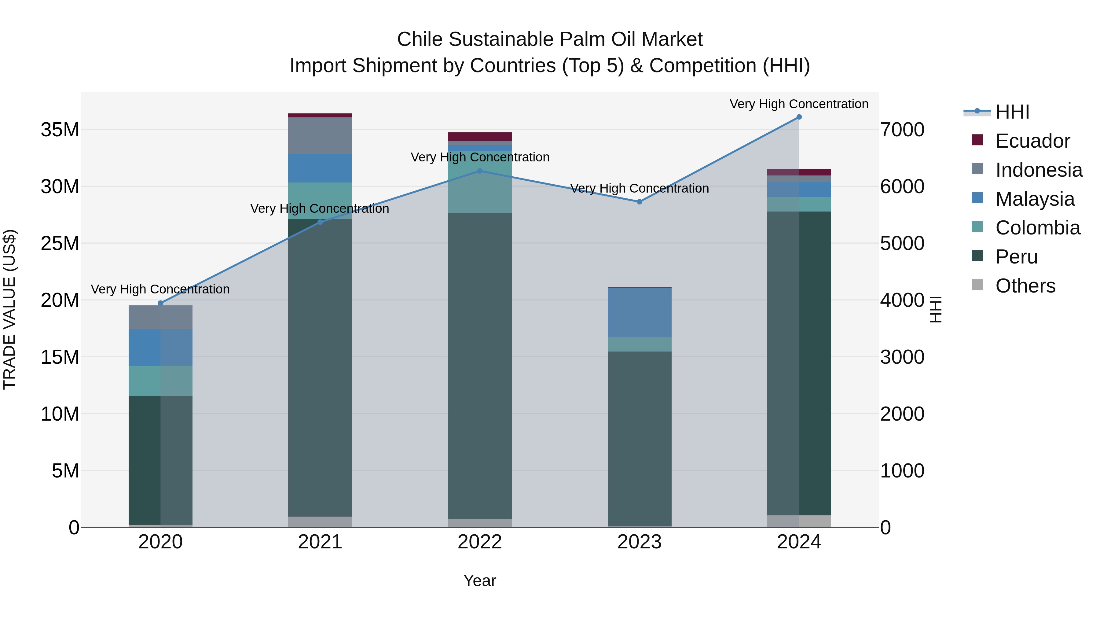 Chile Sustainable Palm Oil Market Top 5 Importing Countries and Market Competition (HHI) Analysis