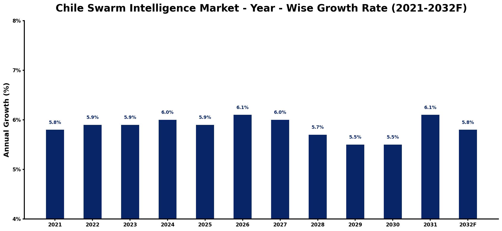 Chile Swarm Intelligence Market Year-wise Growth Rate and Key Drivers