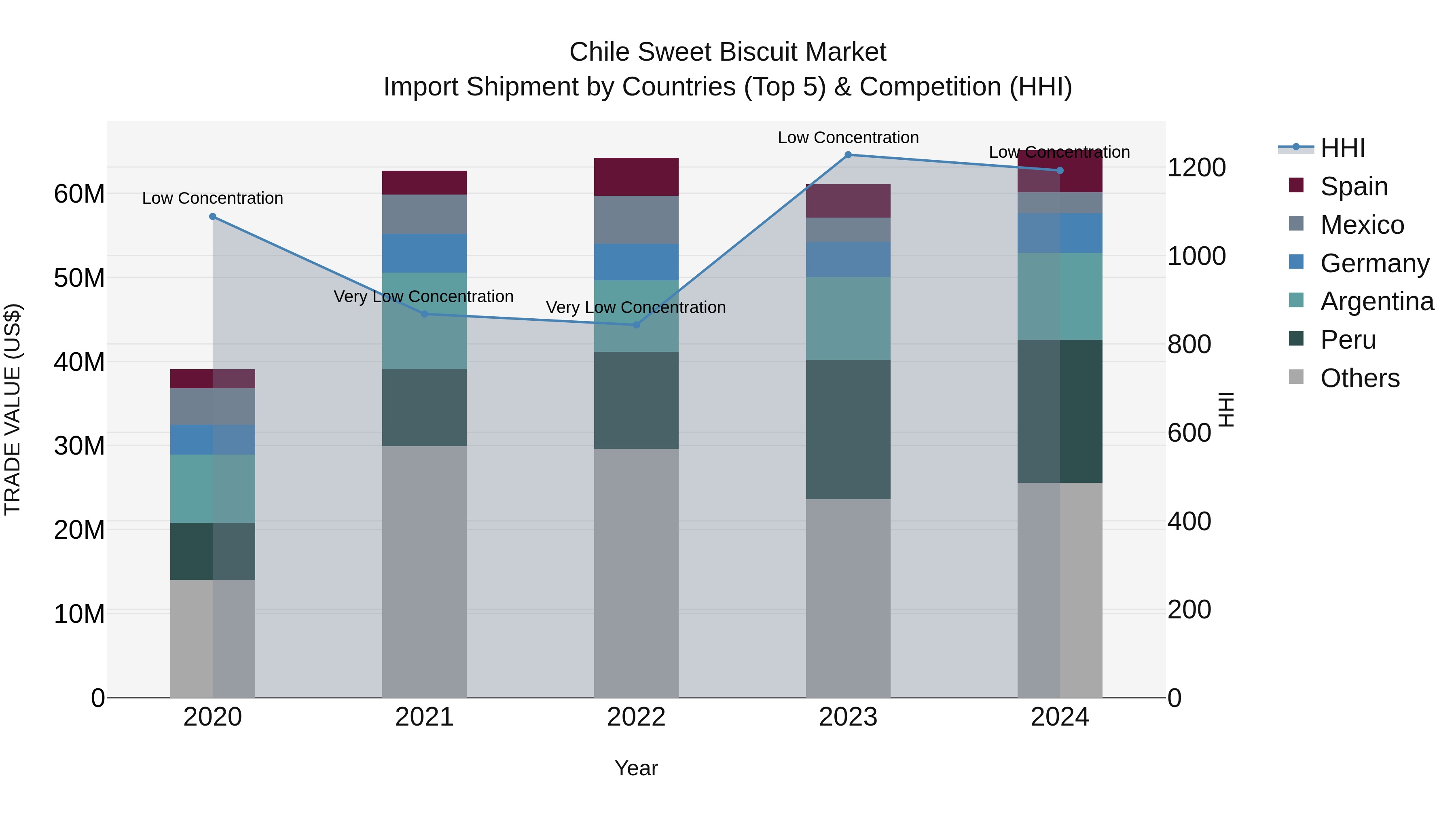 Chile Sweet Biscuit Market Top 5 Importing Countries and Market Competition (HHI) Analysis