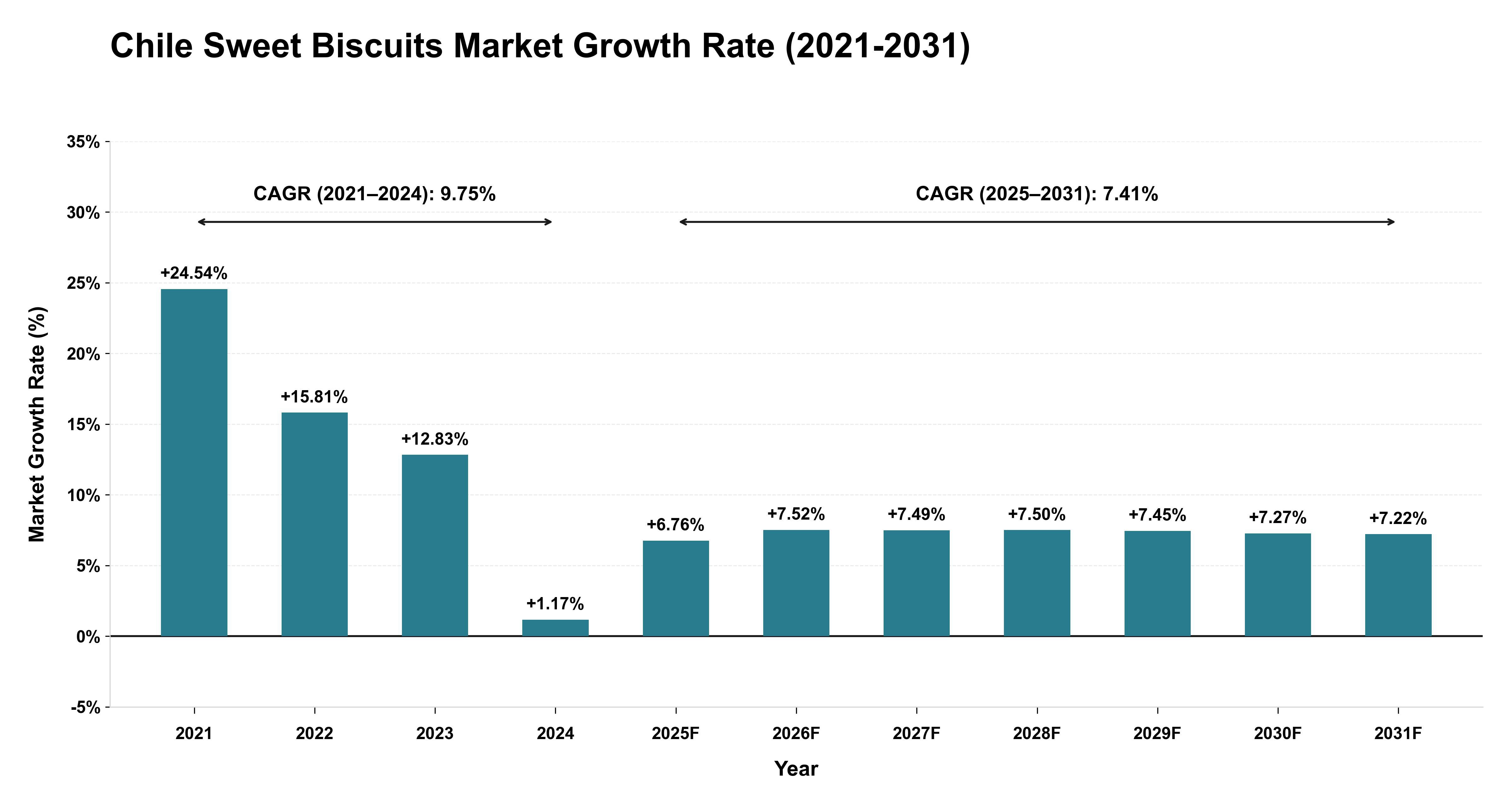 Chile Sweet Biscuits Market Growth Rate Analysis (2021-2031)