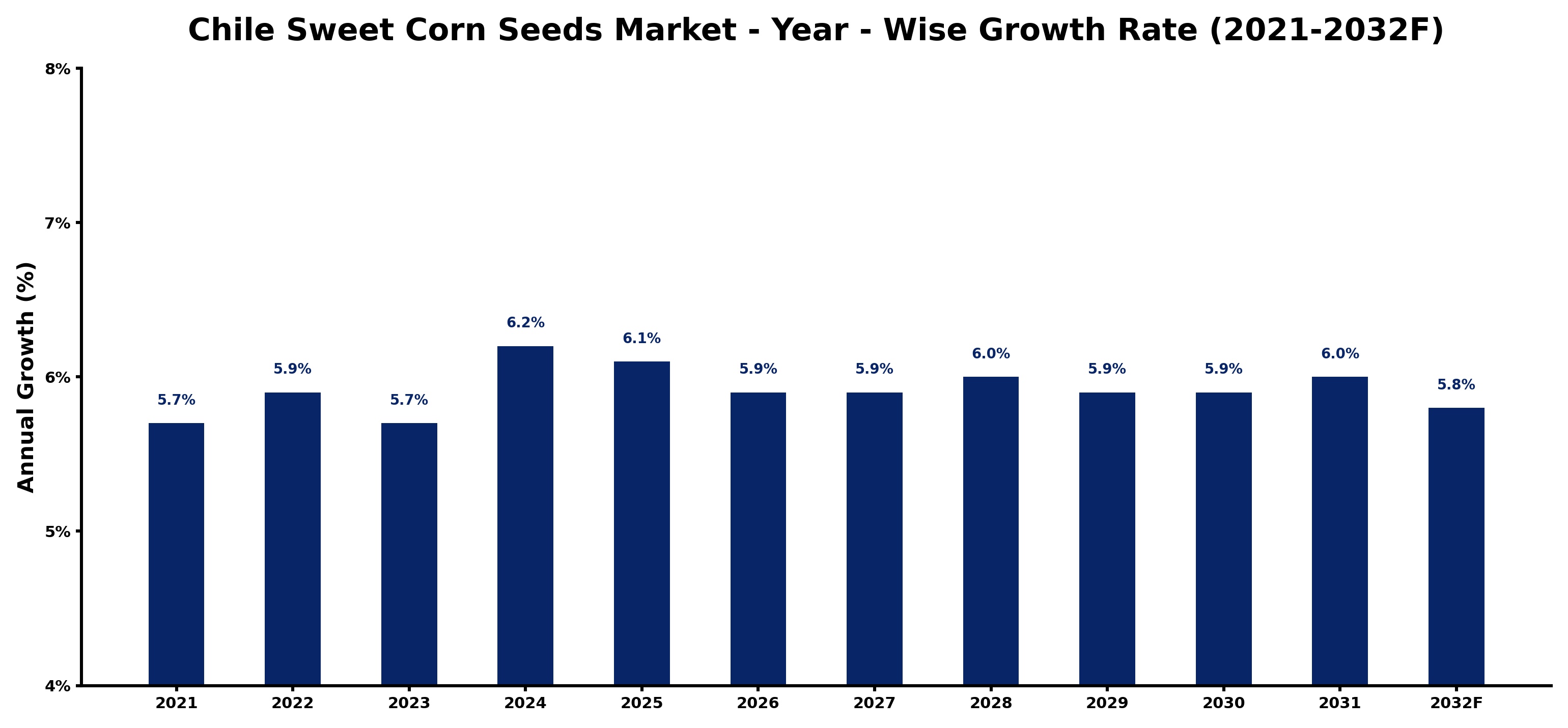 Chile Sweet Corn Seeds Market Year-wise Growth Rate and Key Drivers
