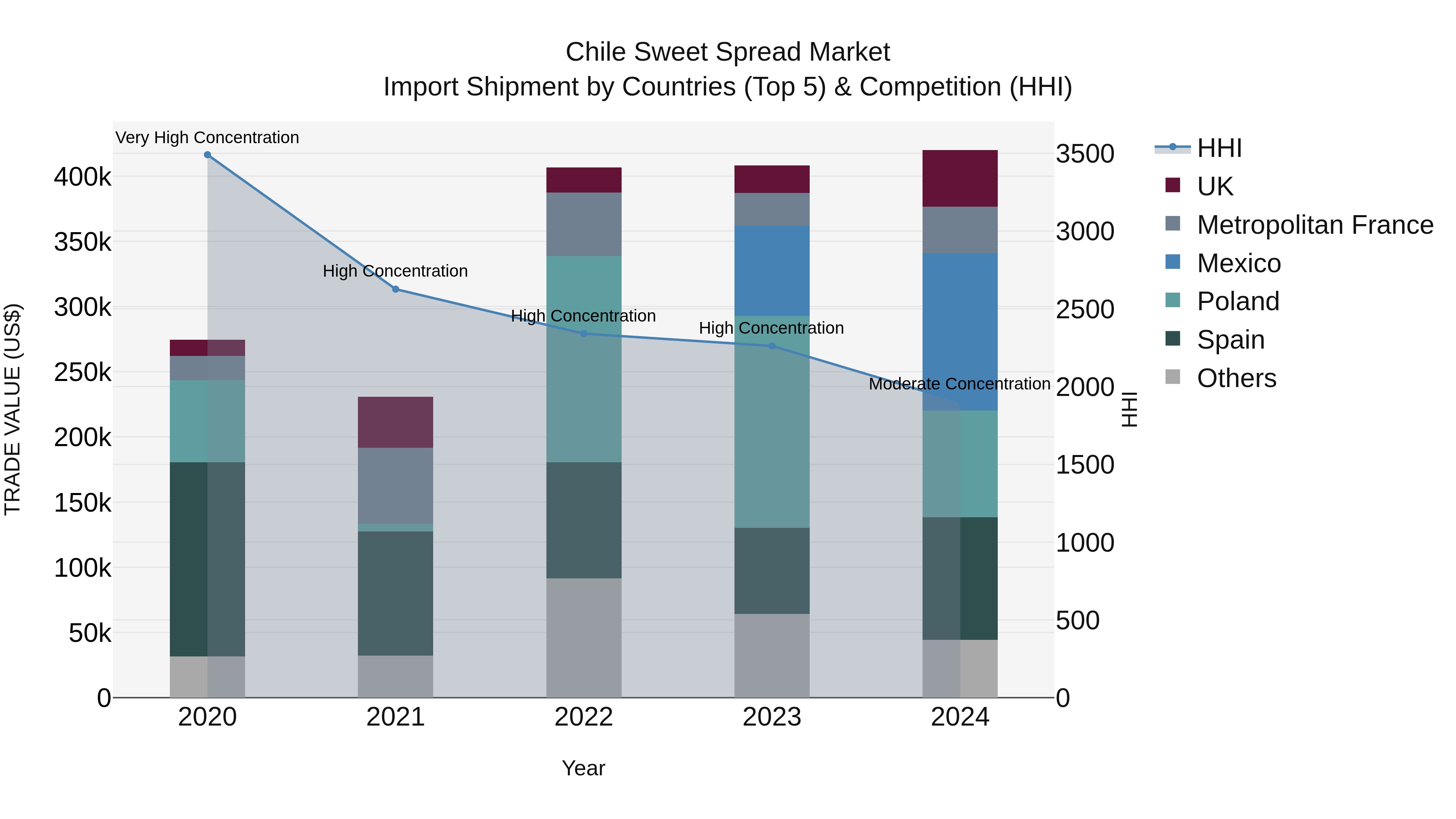 Chile Sweet Spread Market Top 5 Importing Countries and Market Competition (HHI) Analysis
