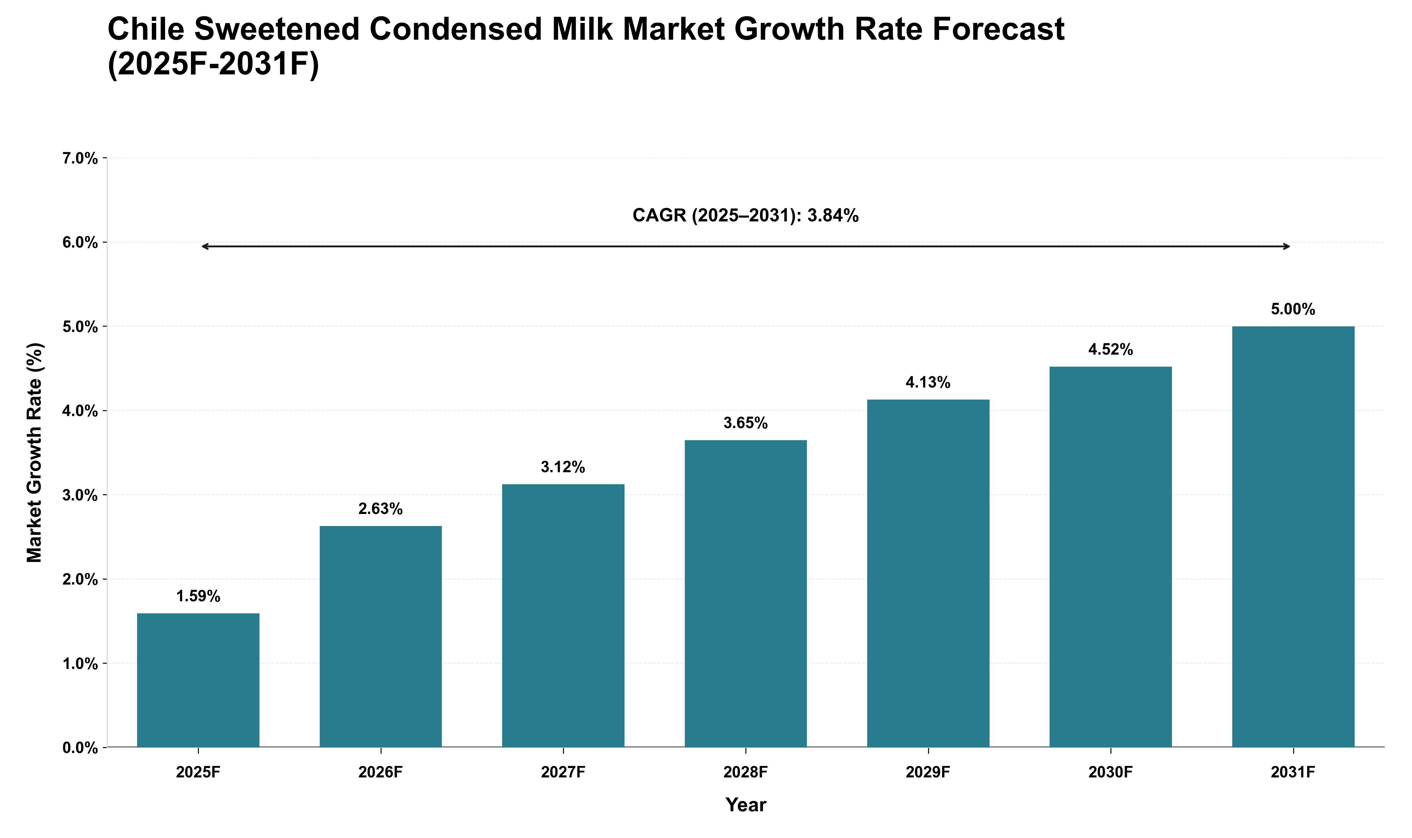 Chile Sweetened Condensed Milk Market Growth Rate Analysis (2025 - 2031)