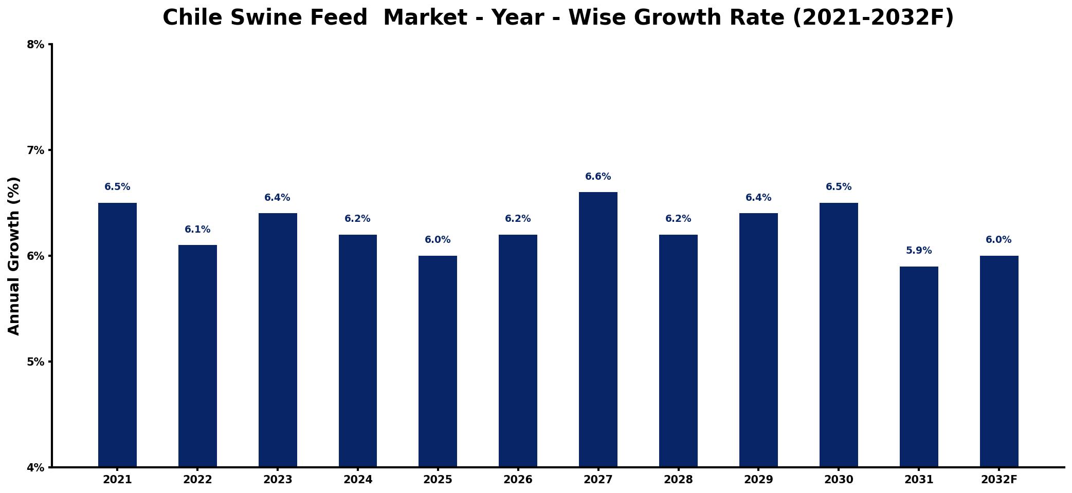 Chile Swine Feed  Market Year-wise Growth Rate and Key Drivers