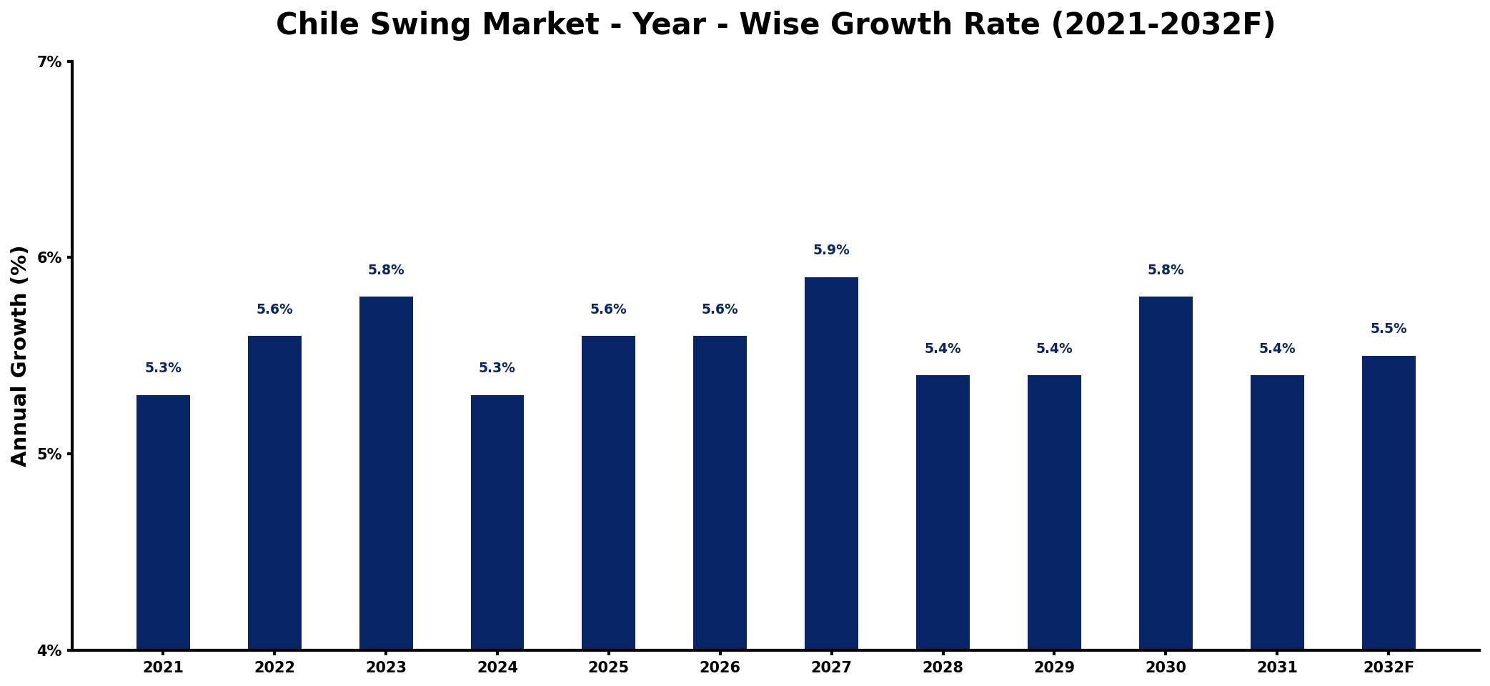 Chile Swing Market Year-wise Growth Rate and Key Drivers
