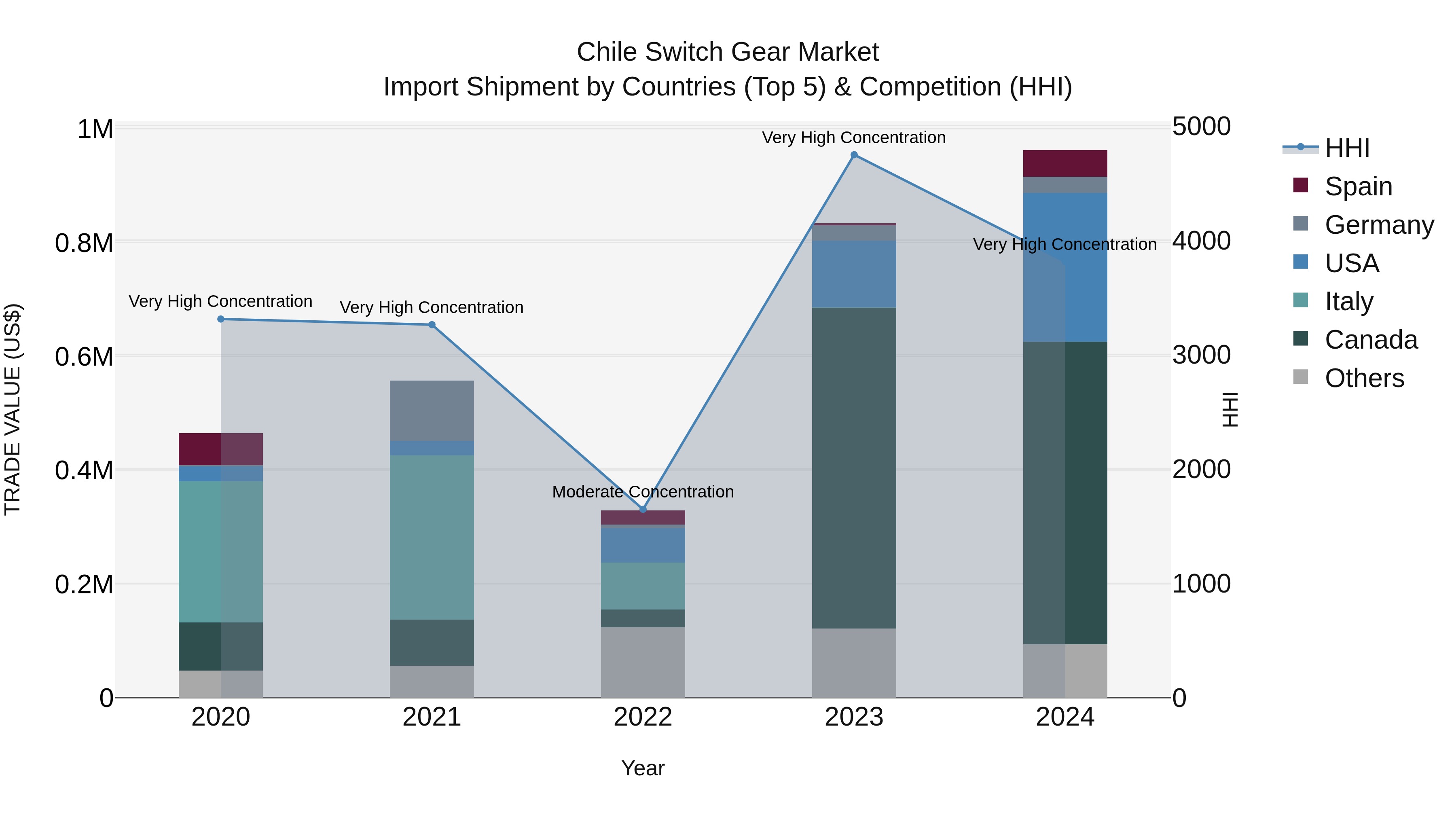 Chile Switch Gear Market Top 5 Importing Countries and Market Competition (HHI) Analysis