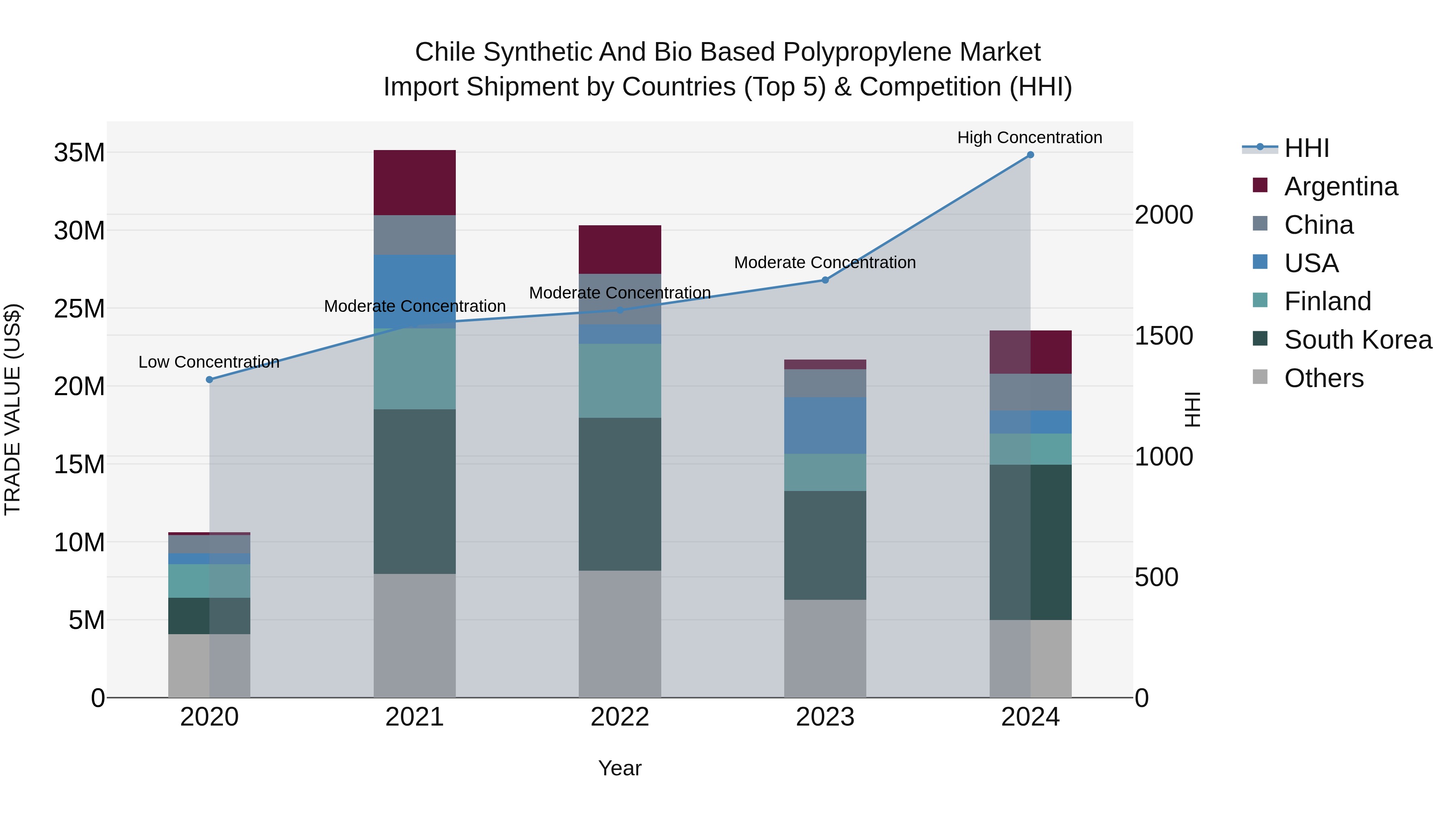 Chile Synthetic and Bio Based Polypropylene Market Top 5 Importing Countries and Market Competition (HHI) Analysis