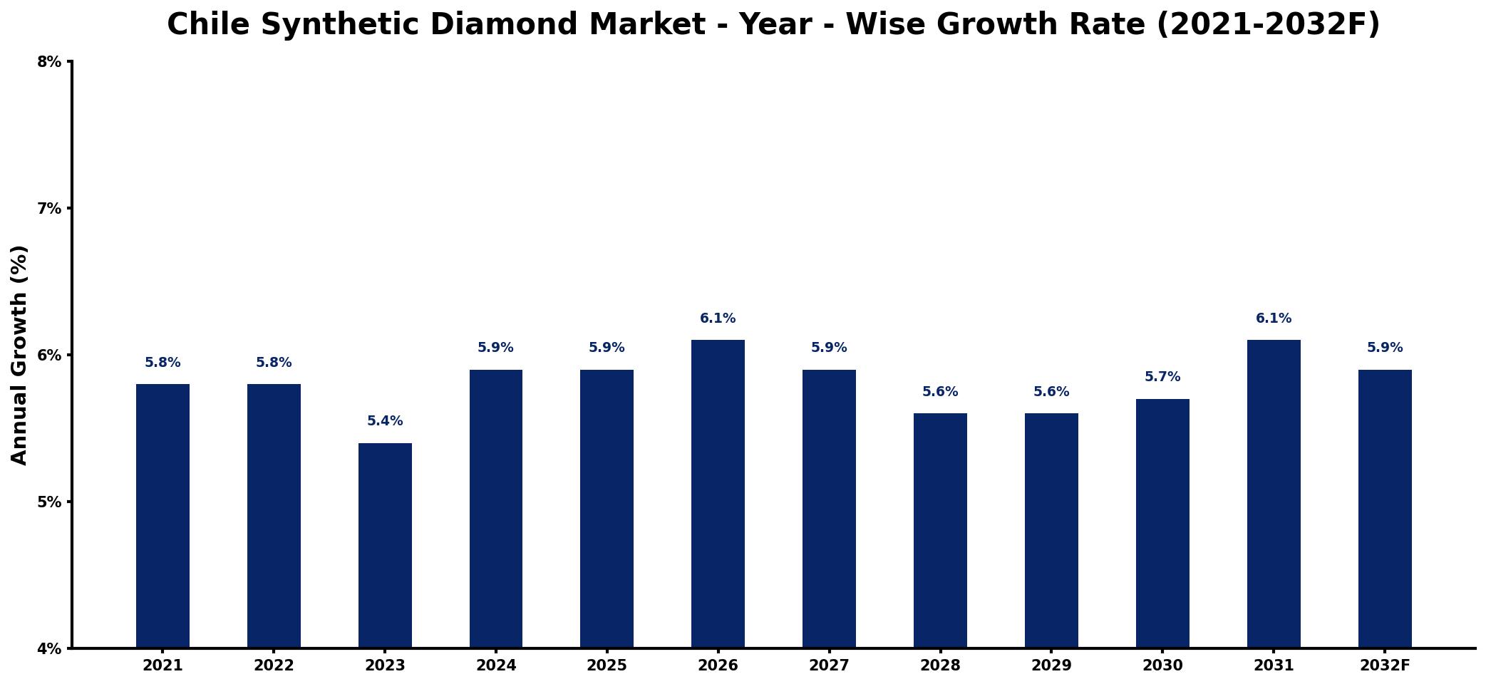Chile Synthetic Diamond Market Year-wise Growth Rate and Key Drivers