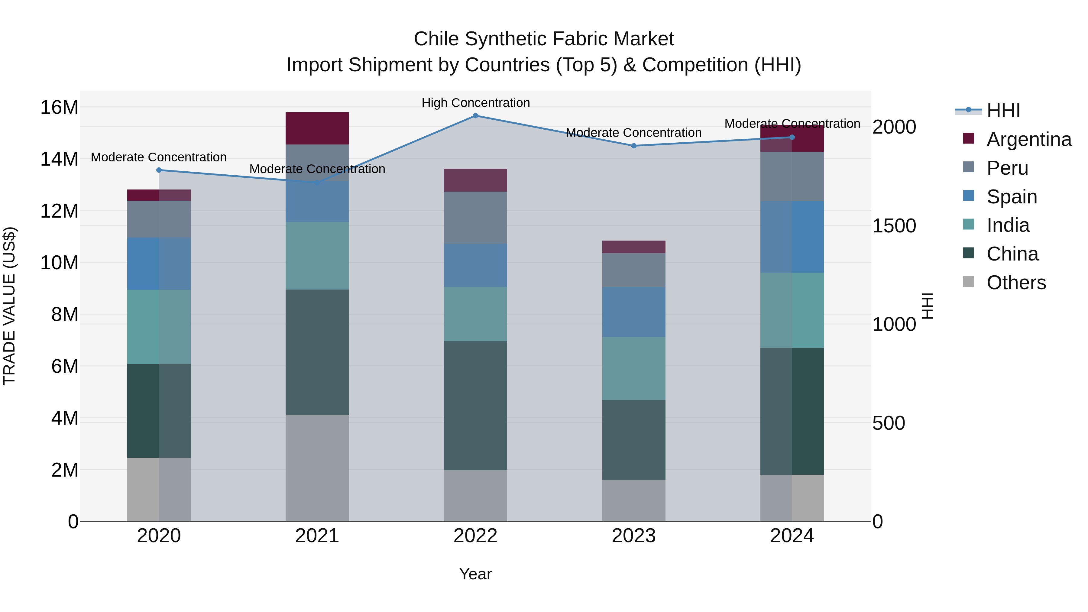 Chile Synthetic Fabric Market Top 5 Importing Countries and Market Competition (HHI) Analysis