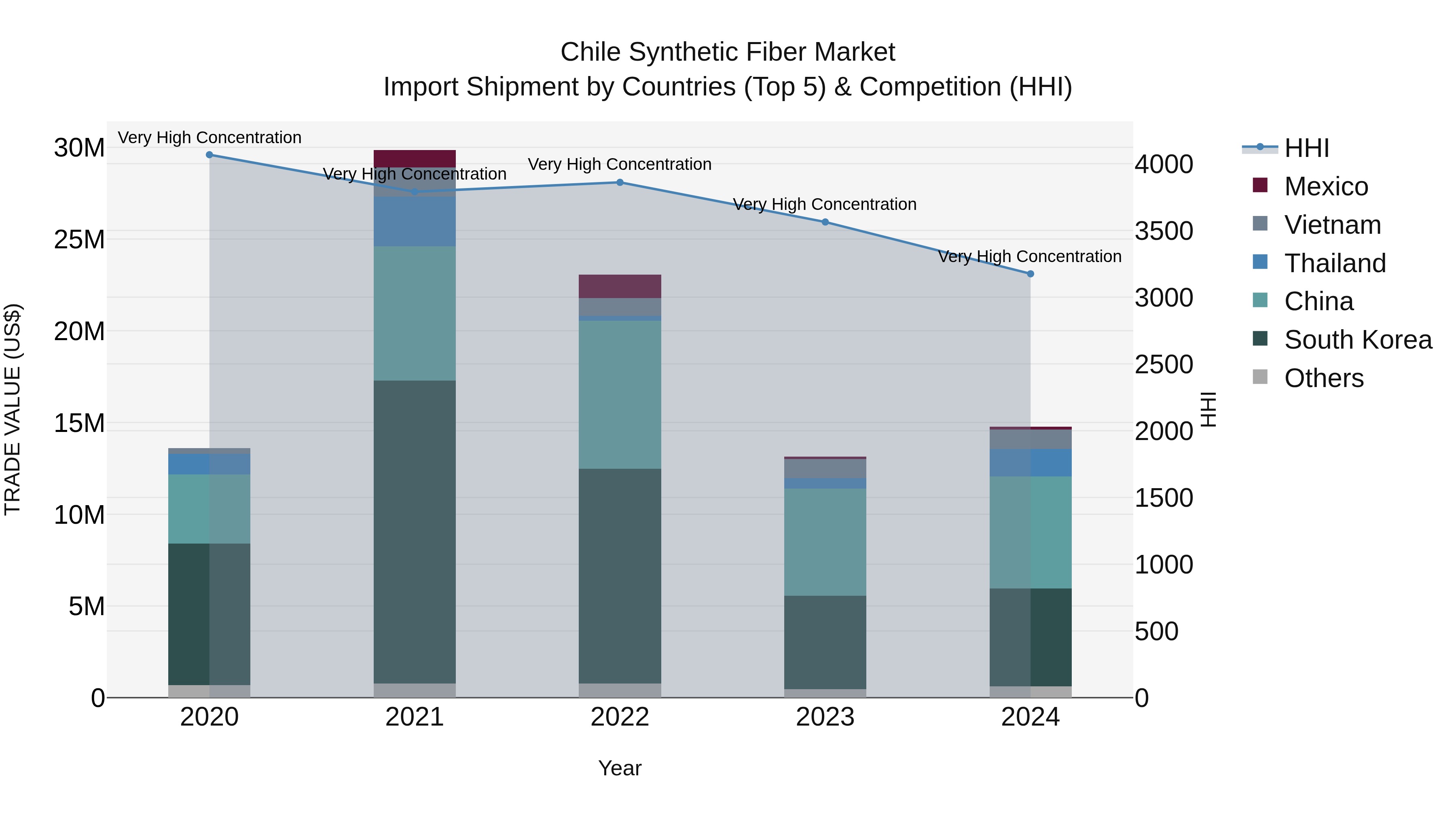 Chile Synthetic Fiber Market Top 5 Importing Countries and Market Competition (HHI) Analysis
