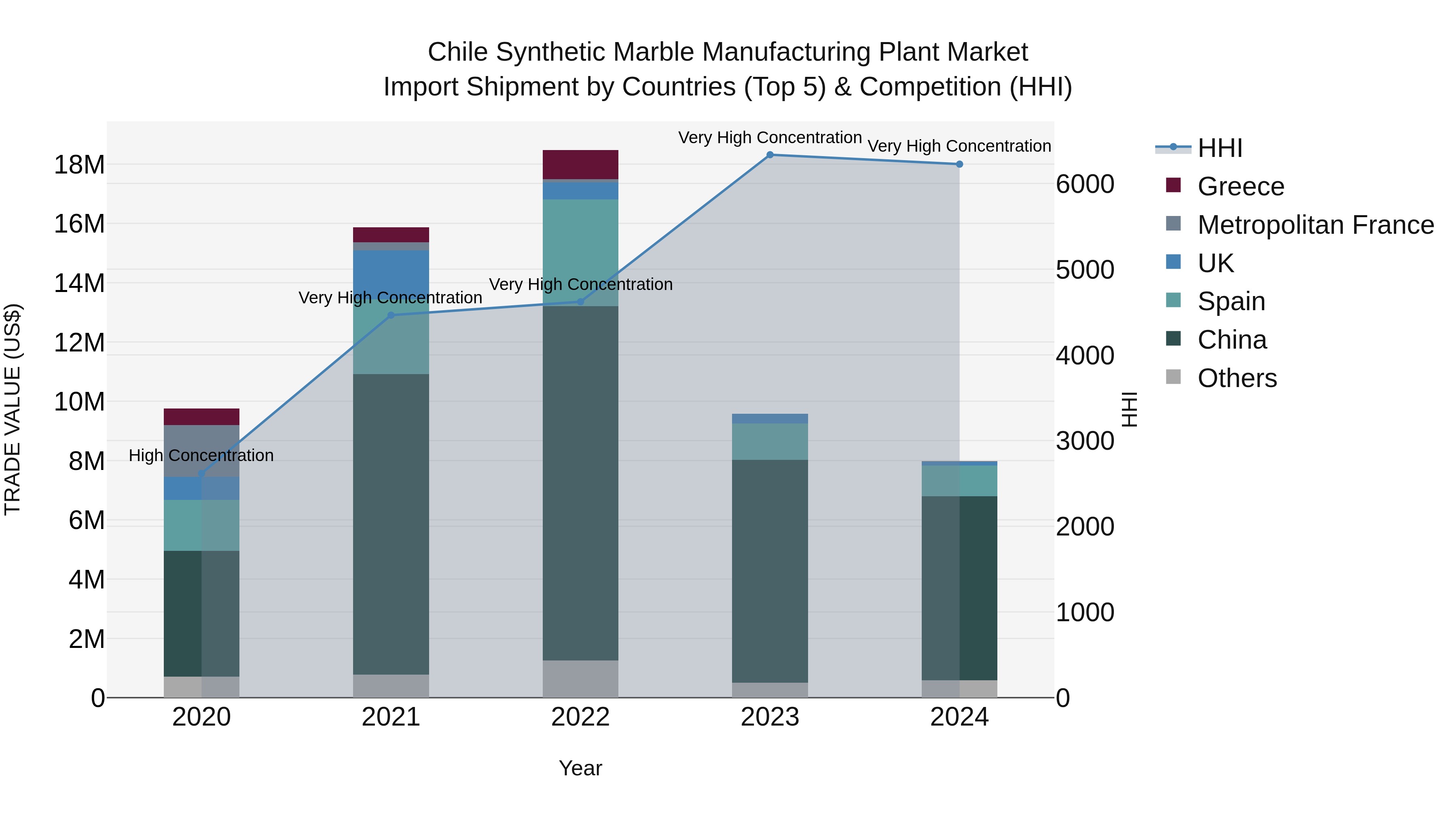 Chile Synthetic Marble Manufacturing Plant Market Top 5 Importing Countries and Market Competition (HHI) Analysis