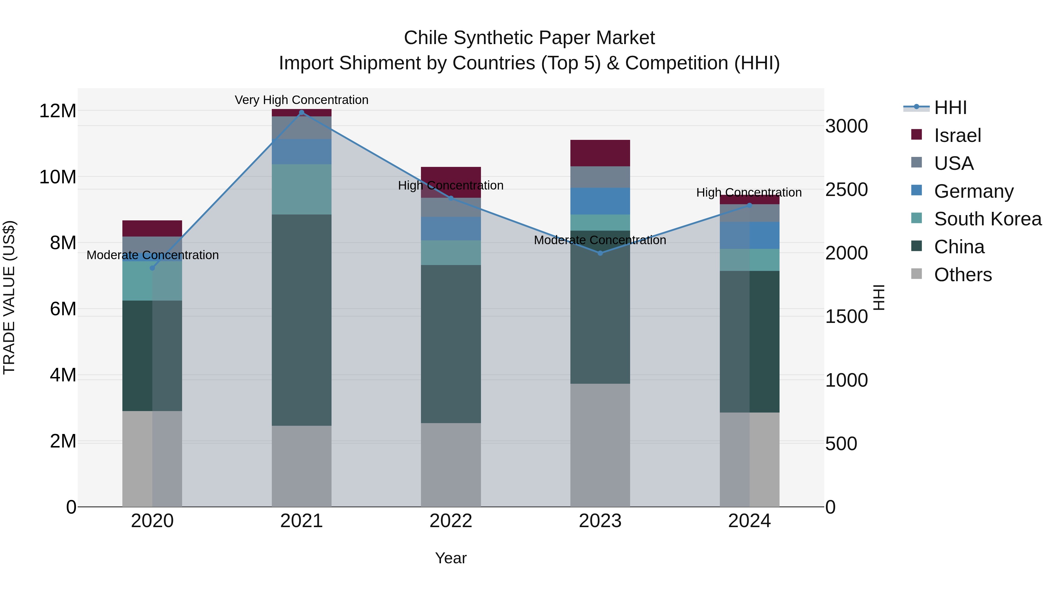 Chile Synthetic Paper Market Top 5 Importing Countries and Market Competition (HHI) Analysis