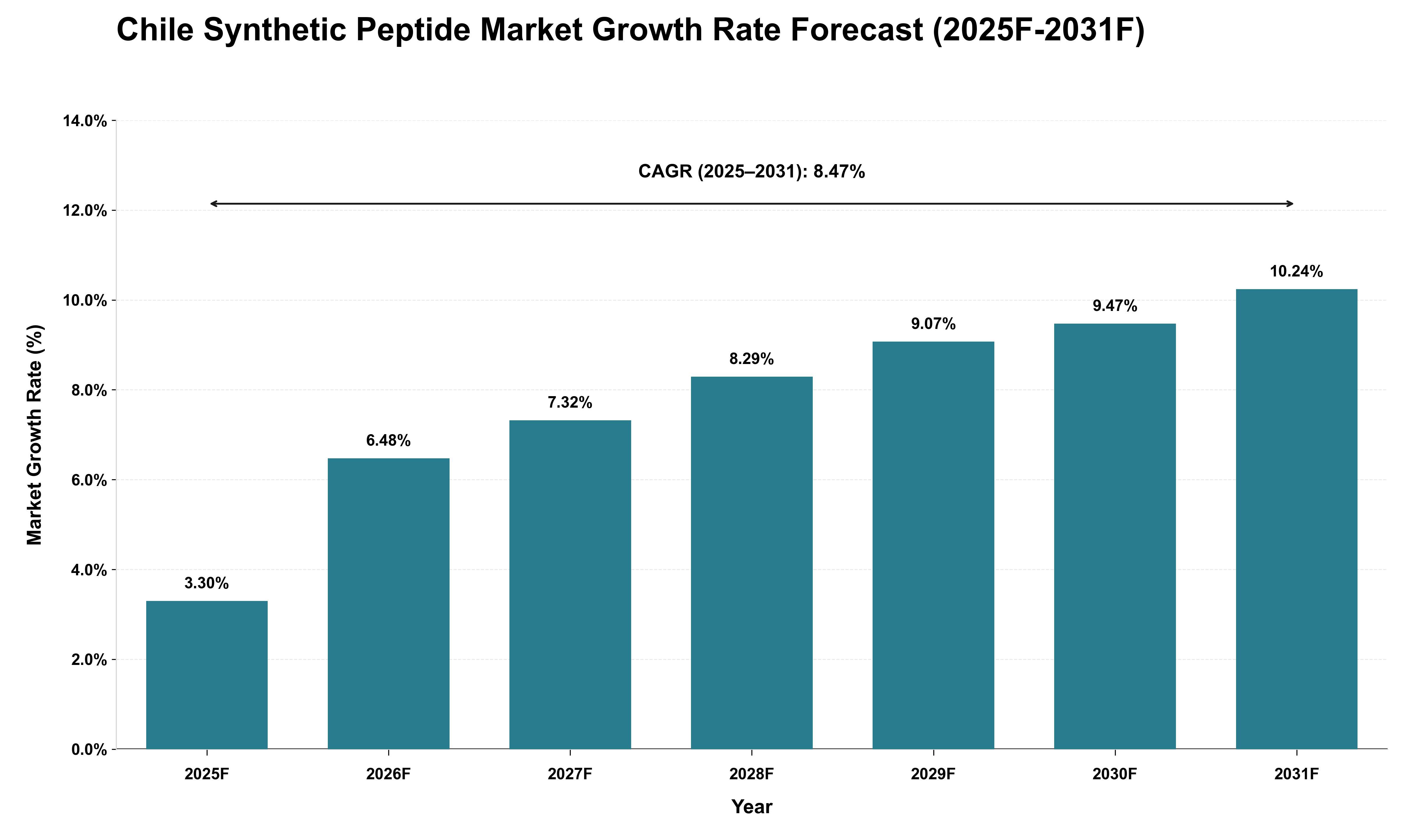 Chile Synthetic Peptide Market Growth Rate Analysis (2025 - 2031)