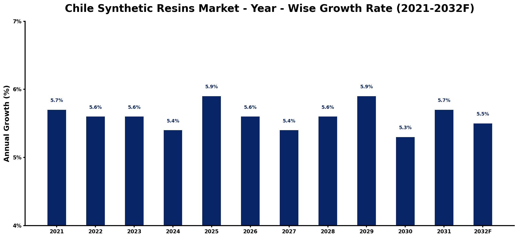 Chile Synthetic Resins Market Year-wise Growth Rate and Key Drivers