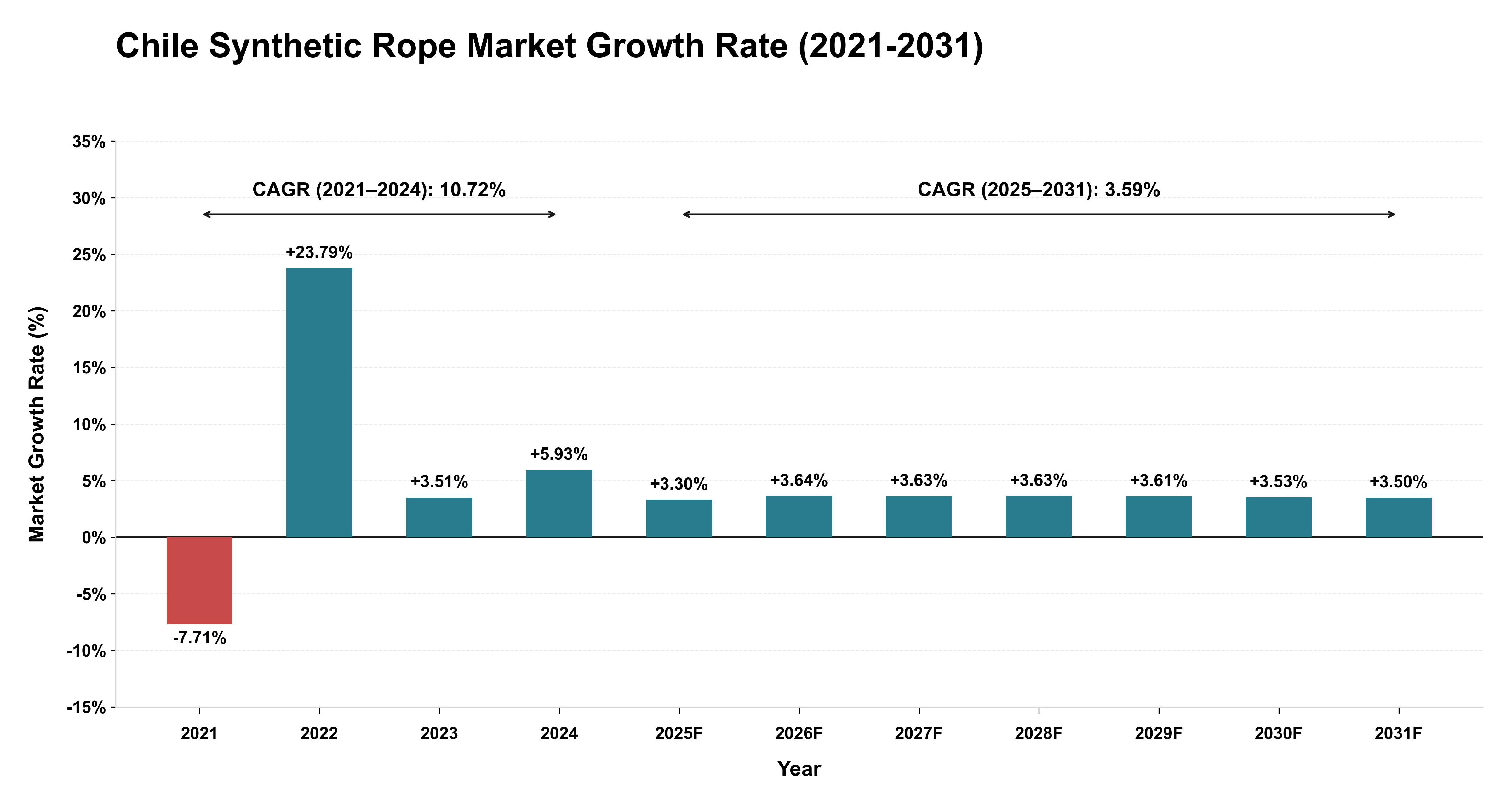 Chile Synthetic Rope Market Growth Rate Analysis (2021-2031)