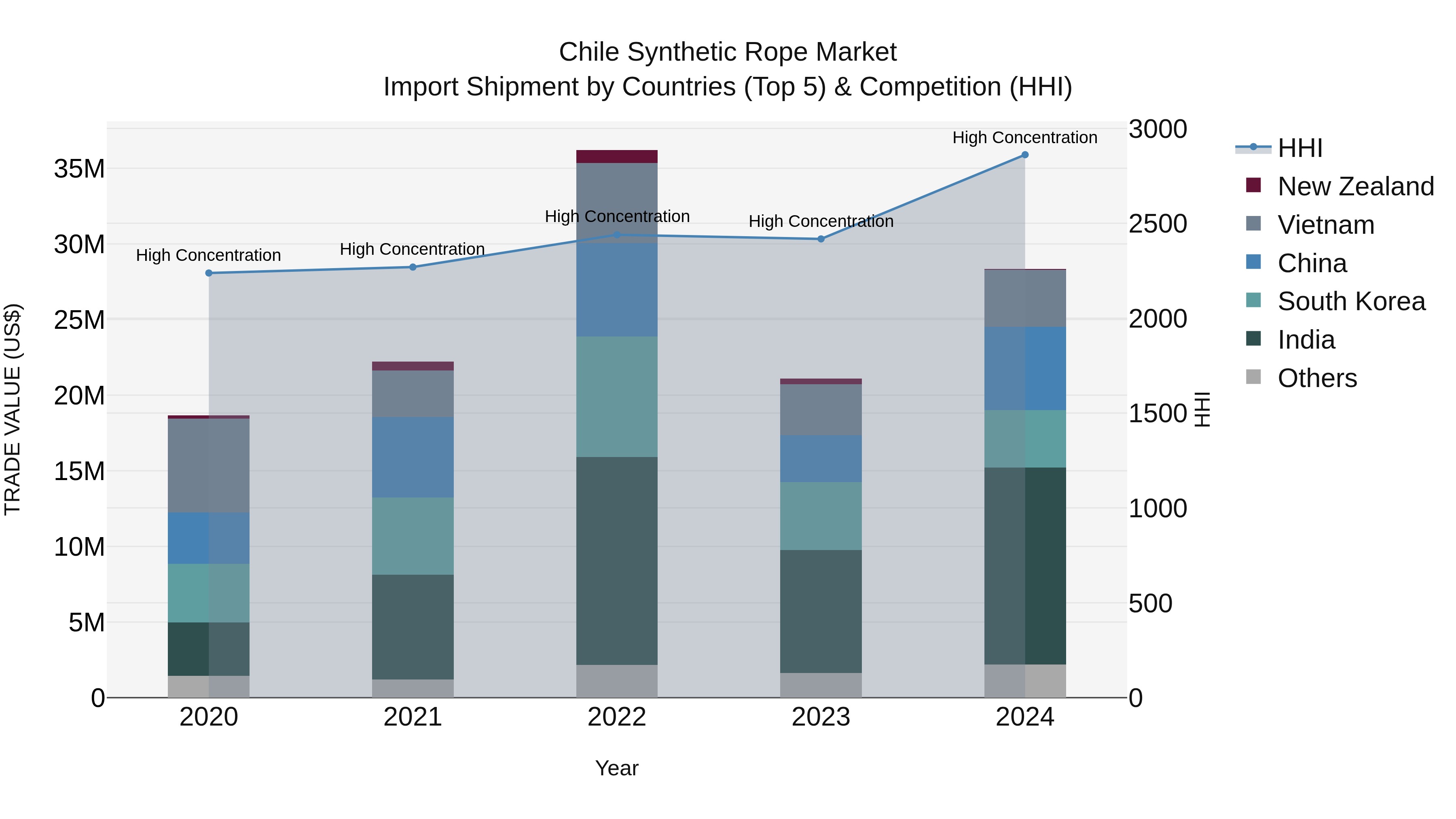 Chile Synthetic Rope Market Top 5 Importing Countries and Market Competition (HHI) Analysis