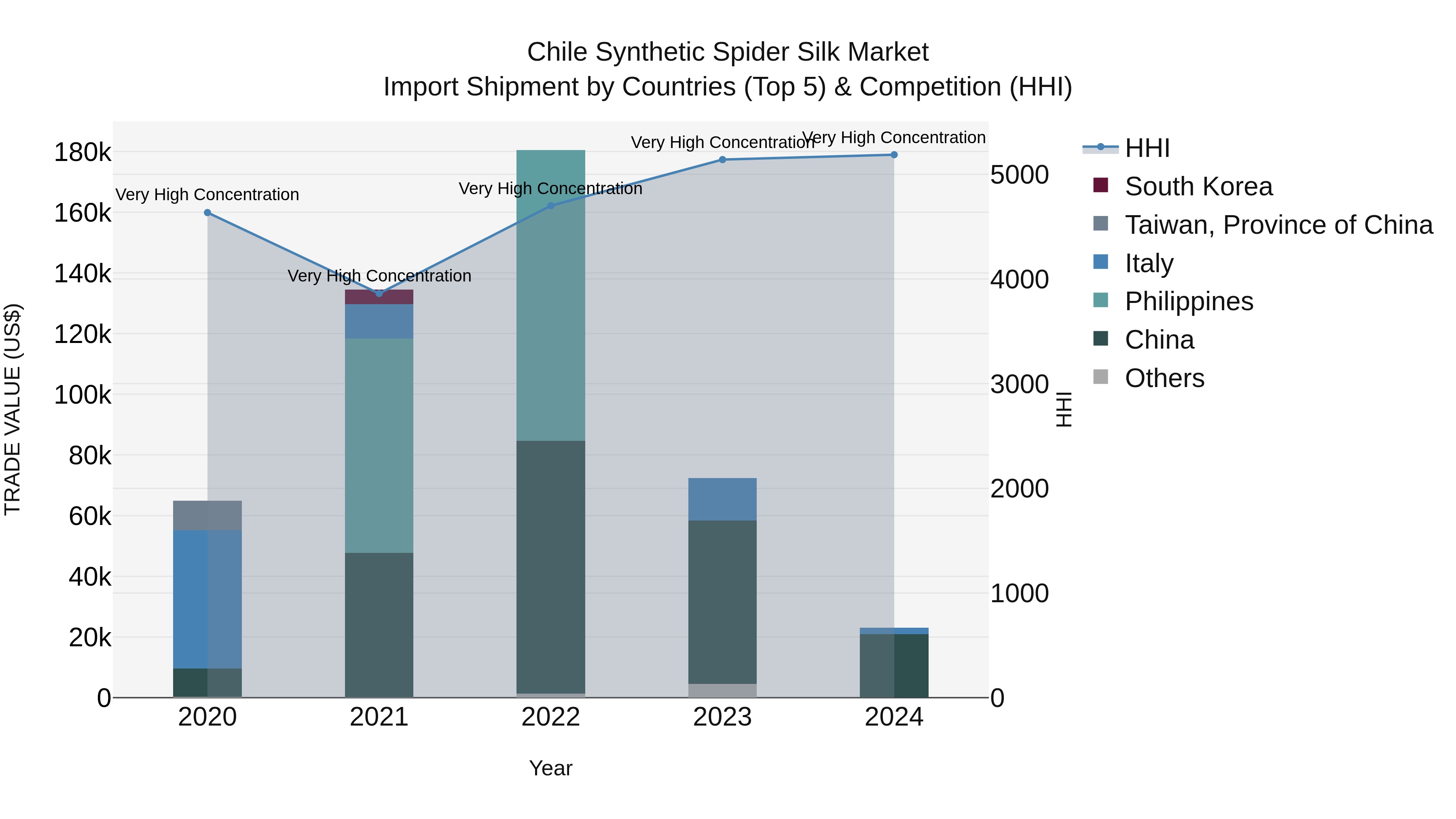 Chile Synthetic Spider Silk Market Top 5 Importing Countries and Market Competition (HHI) Analysis