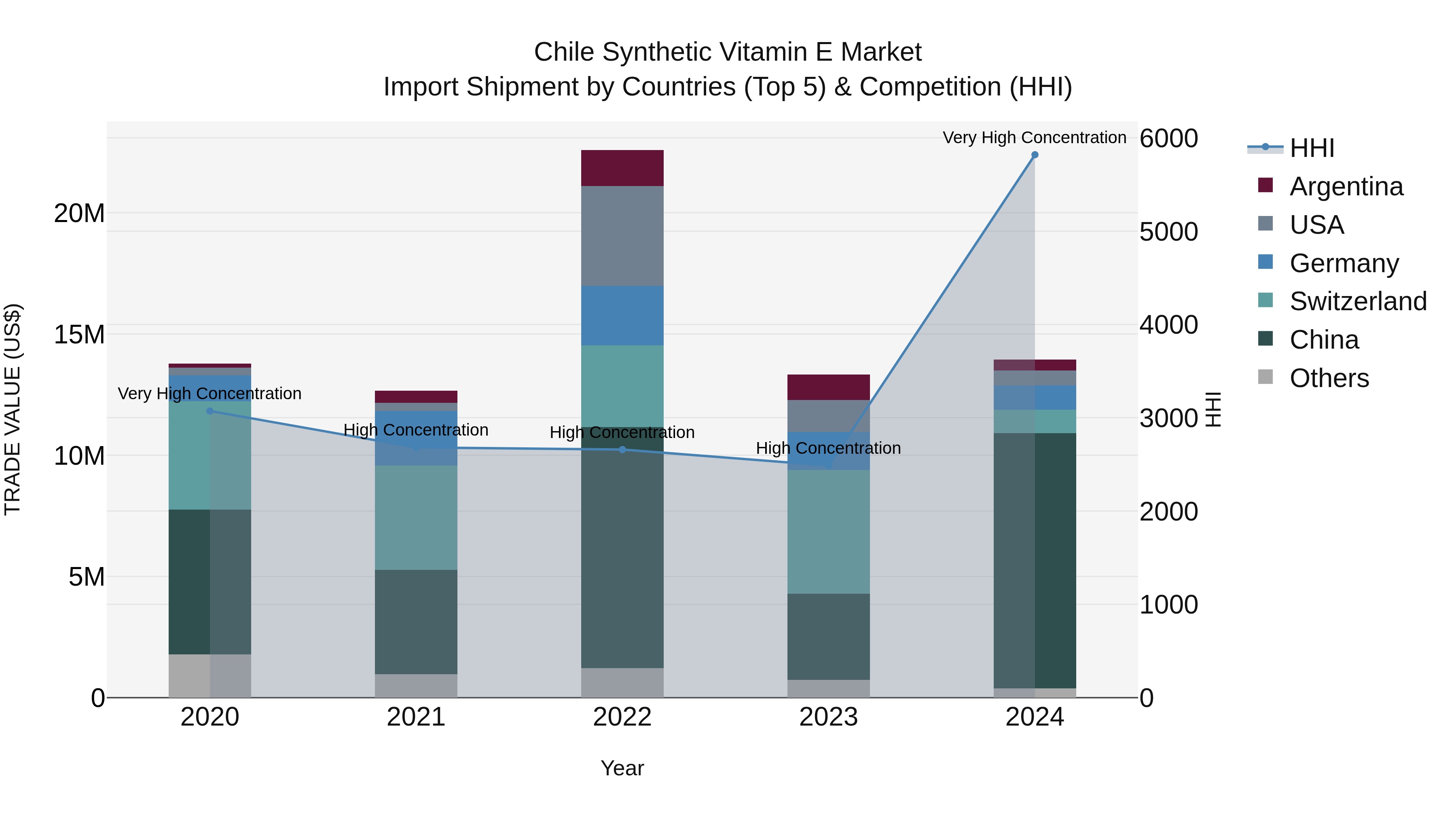 Chile Synthetic Vitamin E Market Top 5 Importing Countries and Market Competition (HHI) Analysis