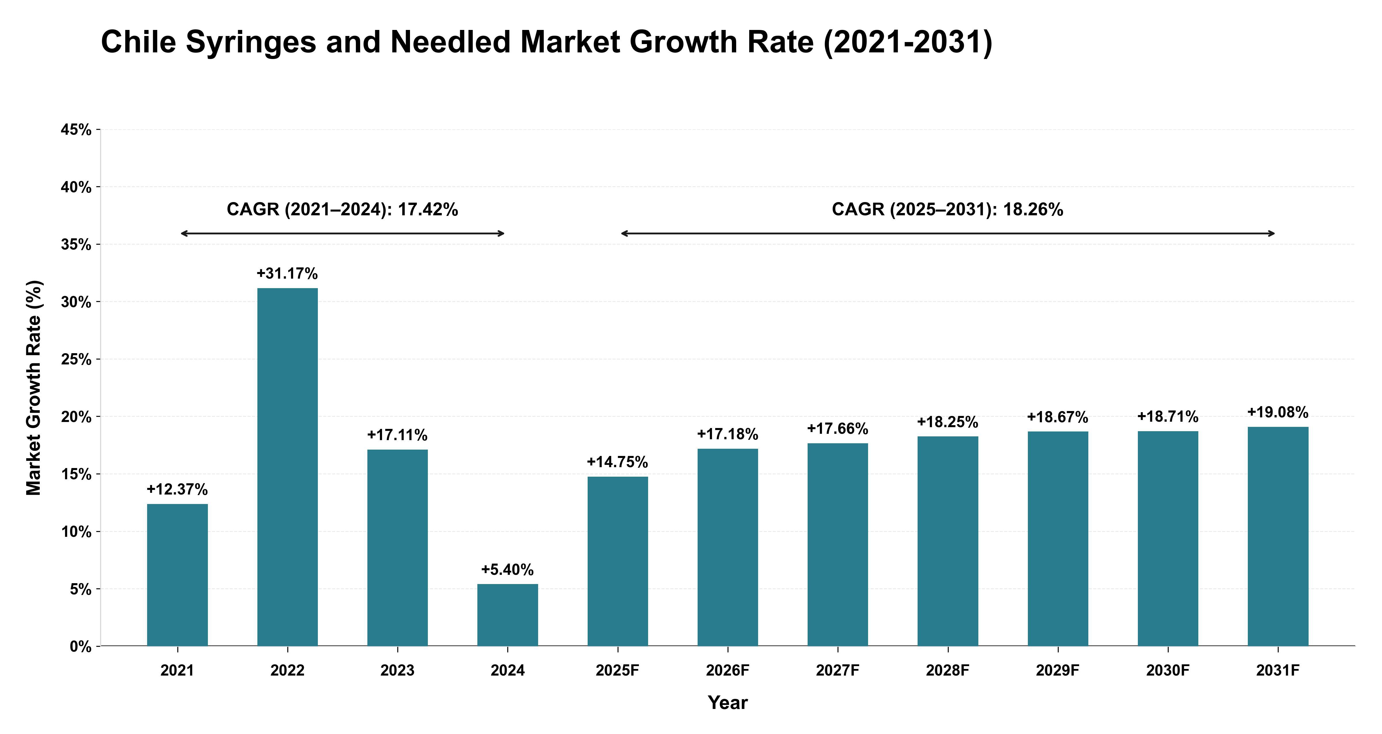Chile Syringes and Needled Market Growth Rate Analysis (2021-2031)