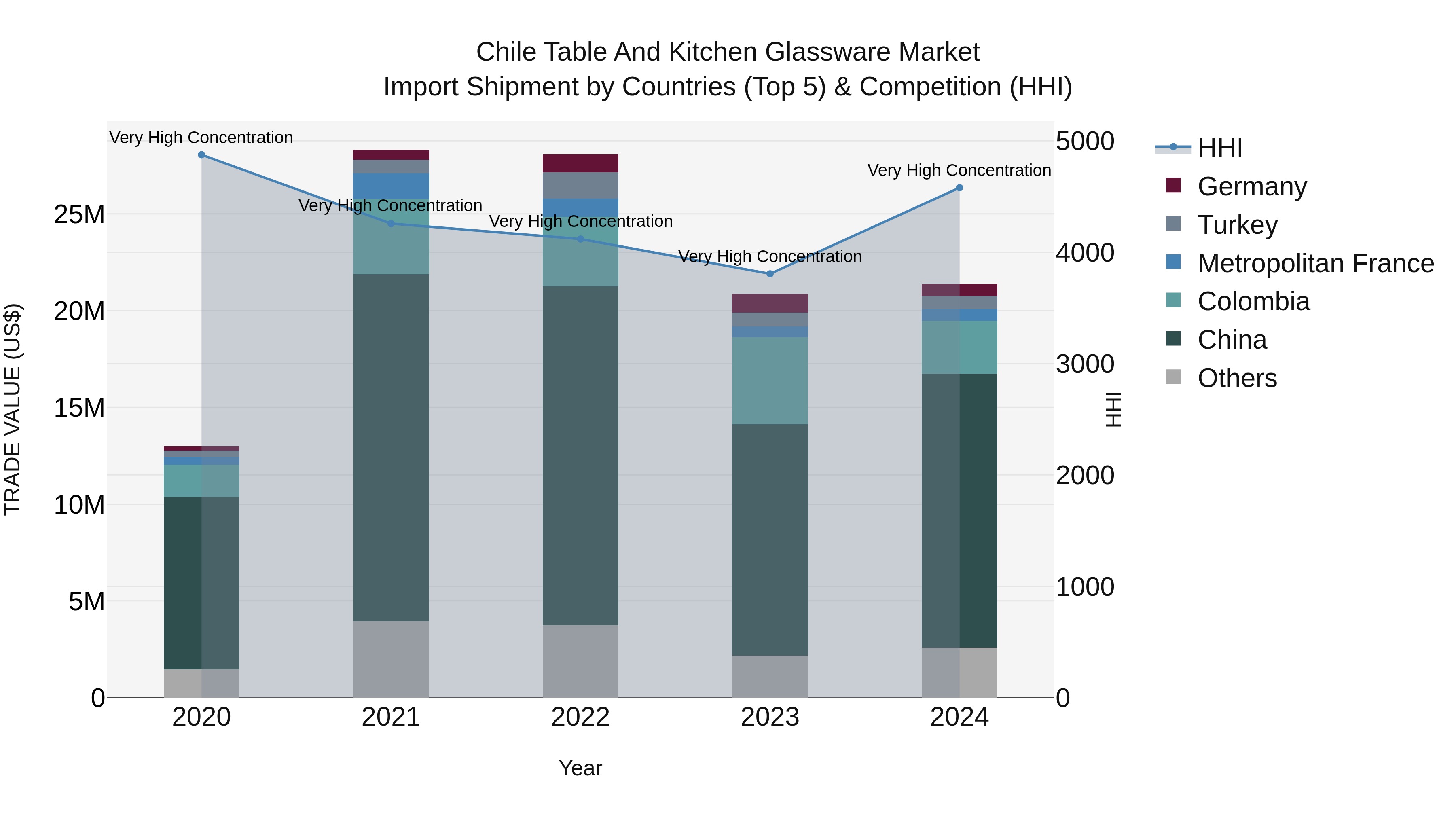 Chile Table and Kitchen Glassware Market Top 5 Importing Countries and Market Competition (HHI) Analysis