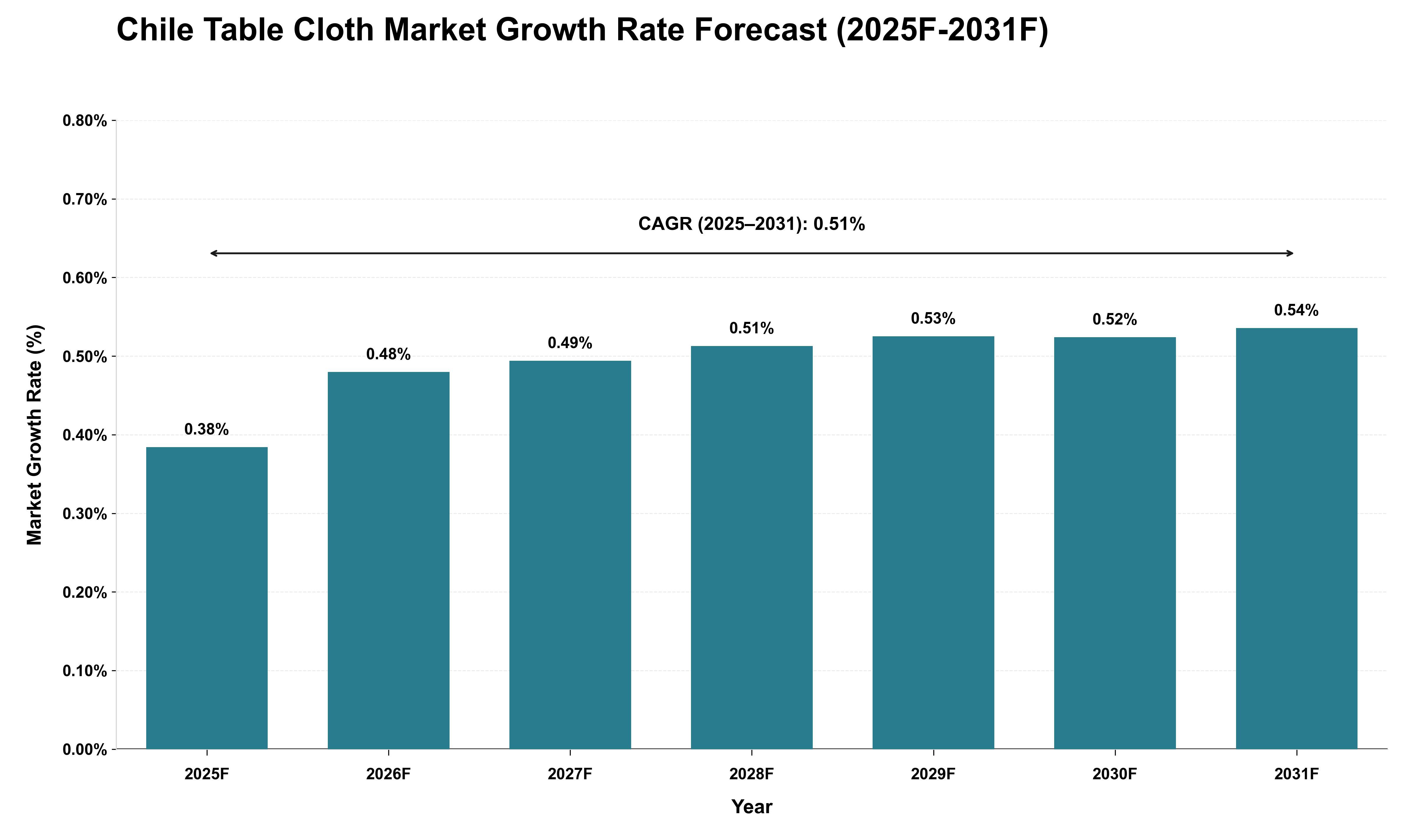Chile Table Cloth Market Growth Rate Analysis (2025 - 2031)