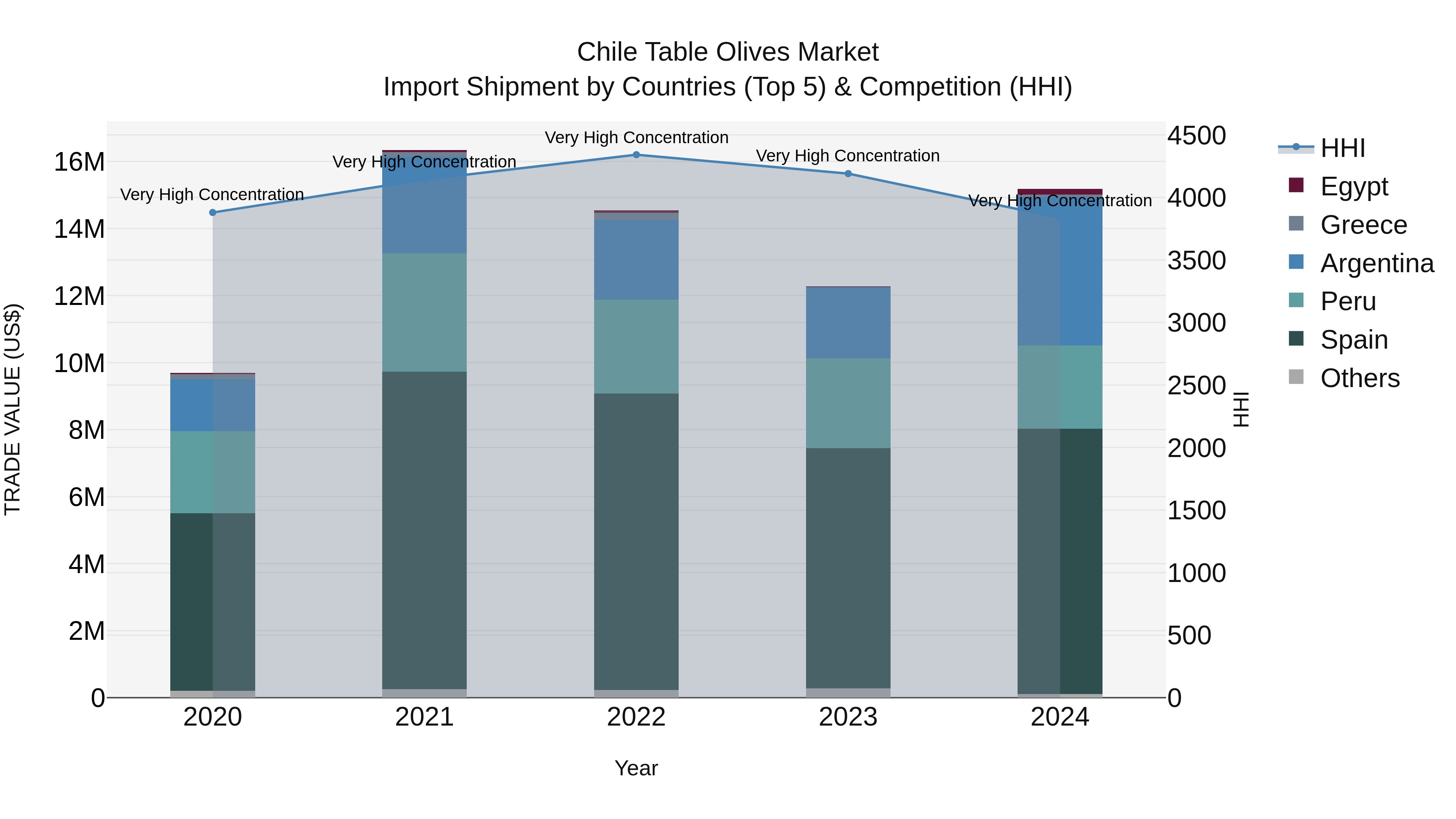 Chile Table Olives Market Top 5 Importing Countries and Market Competition (HHI) Analysis
