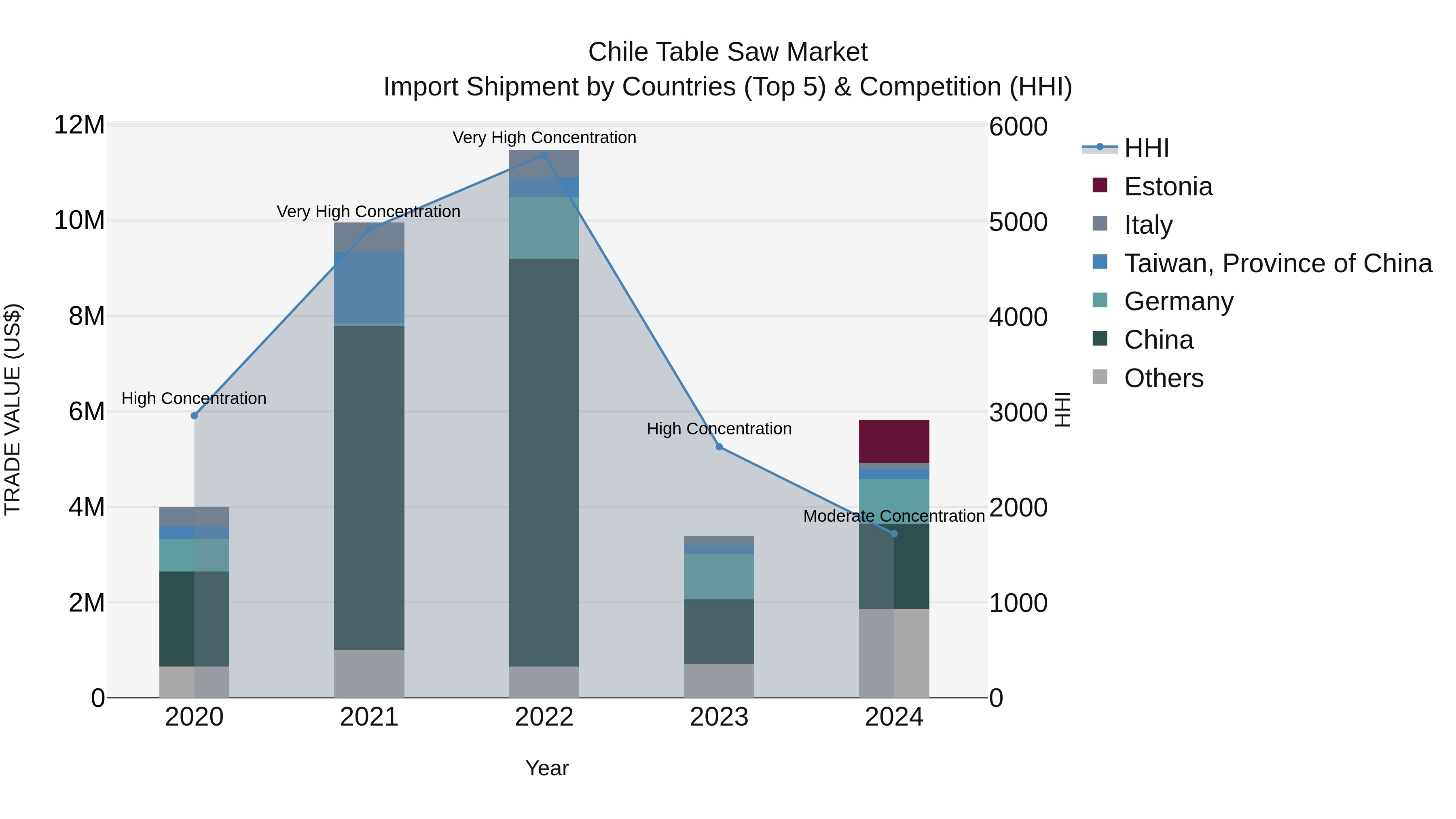 Chile Table Saw Market Top 5 Importing Countries and Market Competition (HHI) Analysis