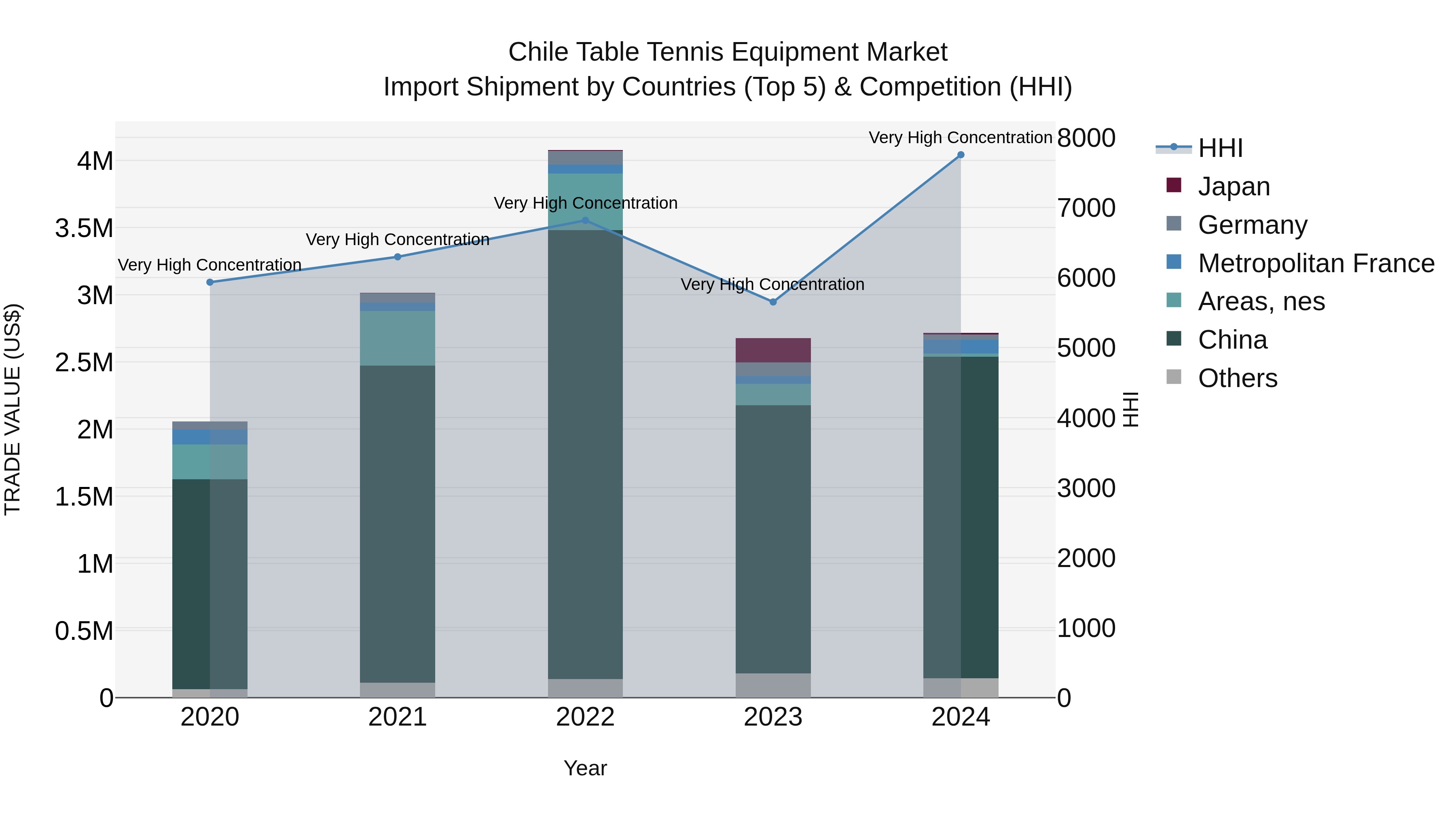Chile Table Tennis Equipment Market Top 5 Importing Countries and Market Competition (HHI) Analysis