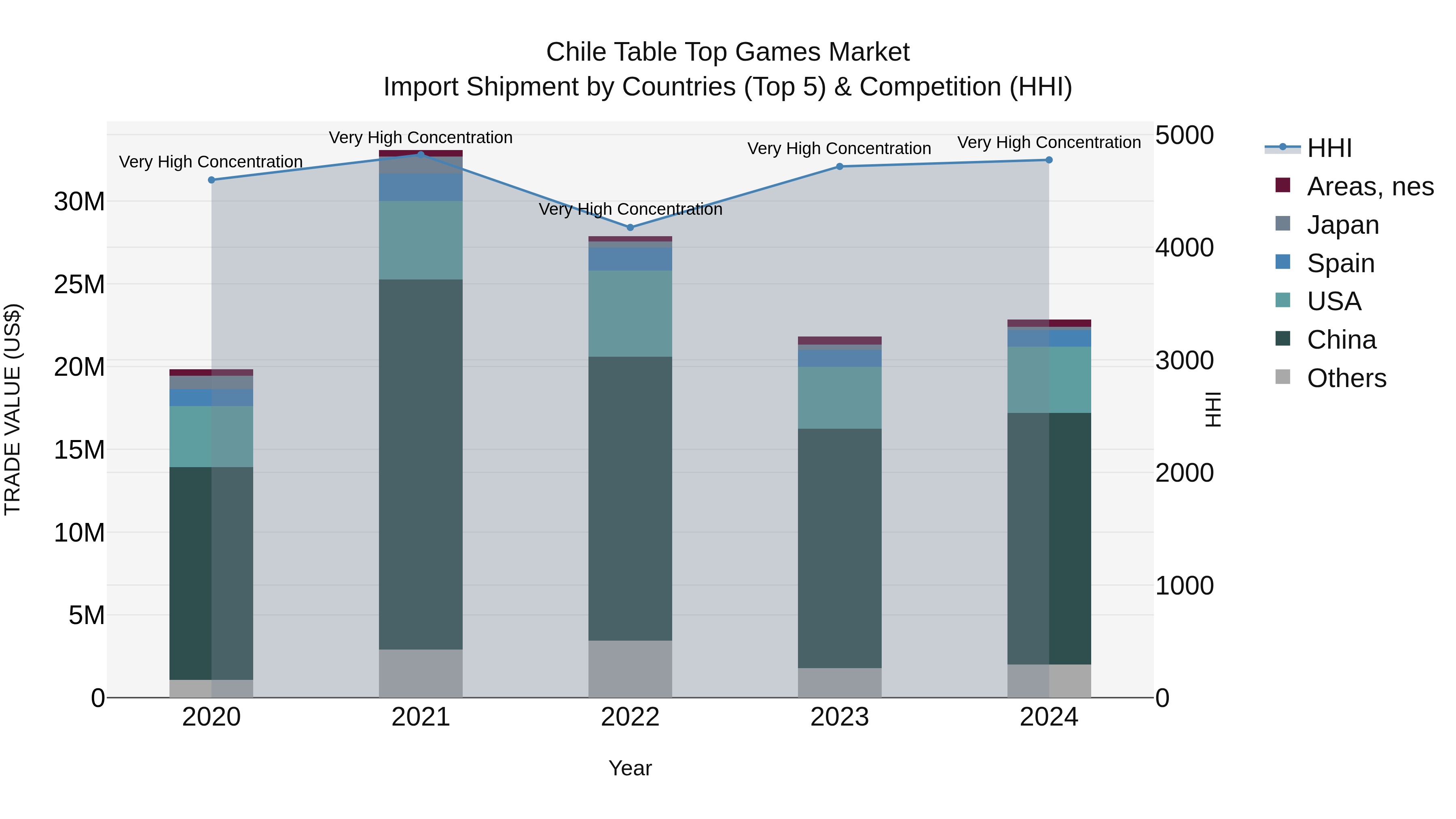Chile Table Top Games Market Top 5 Importing Countries and Market Competition (HHI) Analysis
