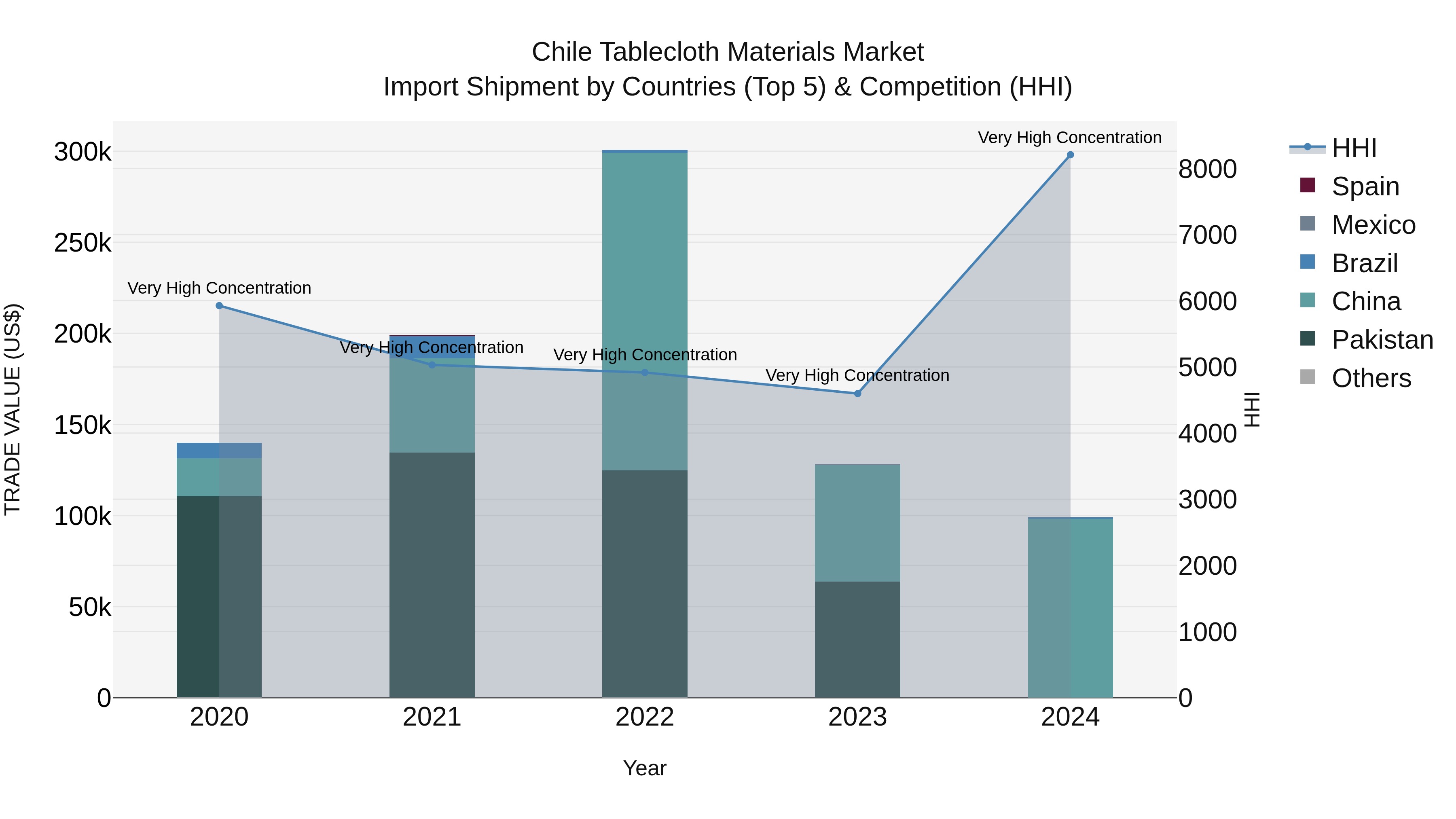 Chile Tablecloth Materials Market Top 5 Importing Countries and Market Competition (HHI) Analysis