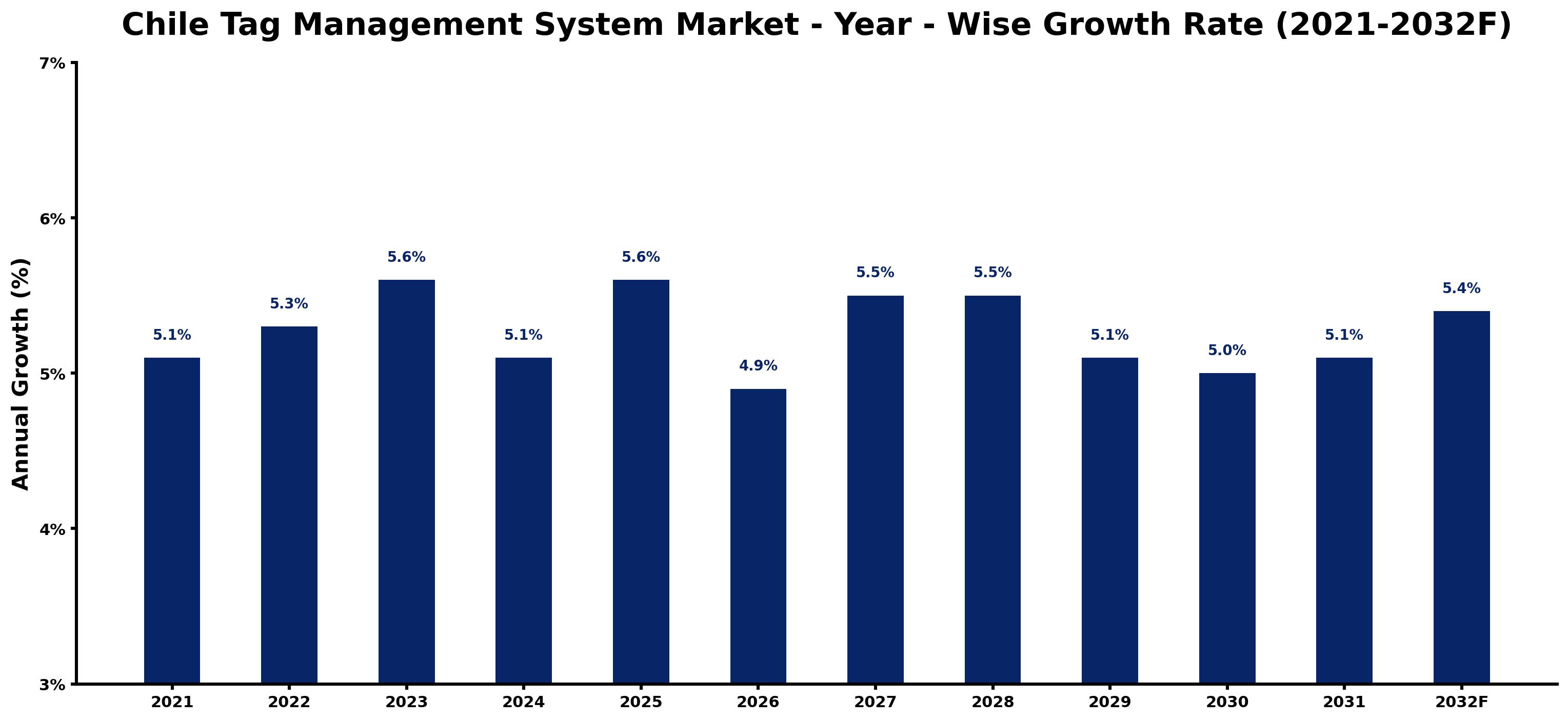 Chile Tag Management System Market Year-wise Growth Rate and Key Drivers