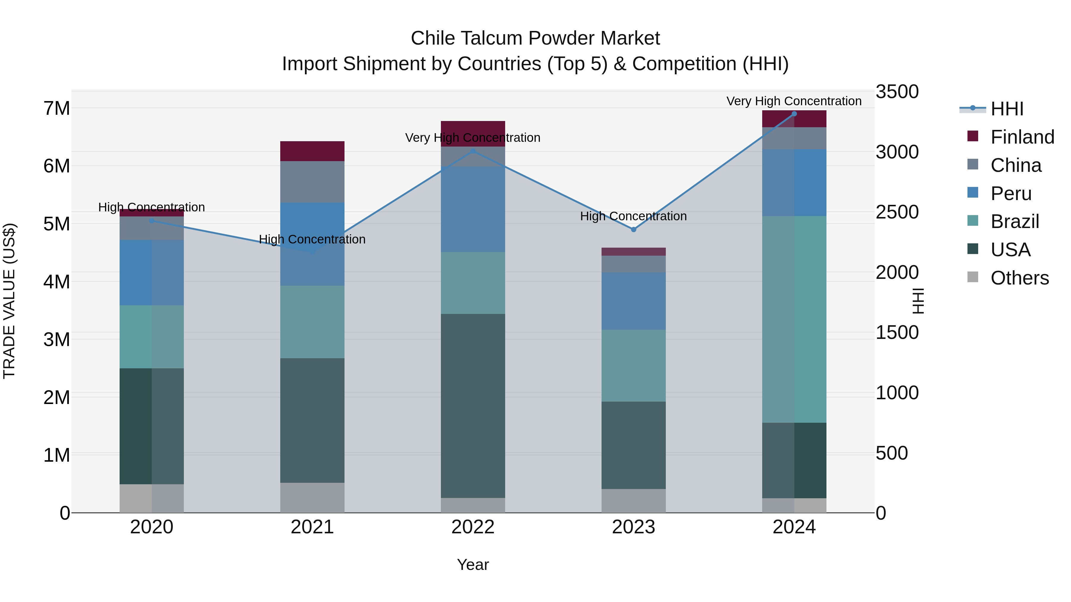 Chile Talcum Powder Market Top 5 Importing Countries and Market Competition (HHI) Analysis