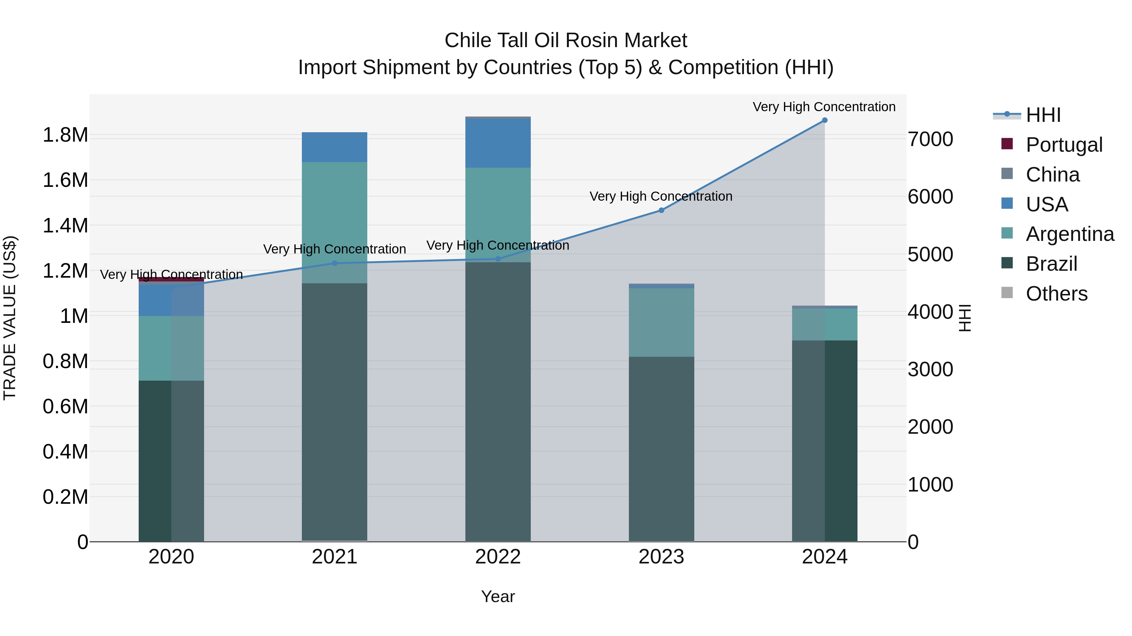Chile Tall Oil Rosin Market Top 5 Importing Countries and Market Competition (HHI) Analysis