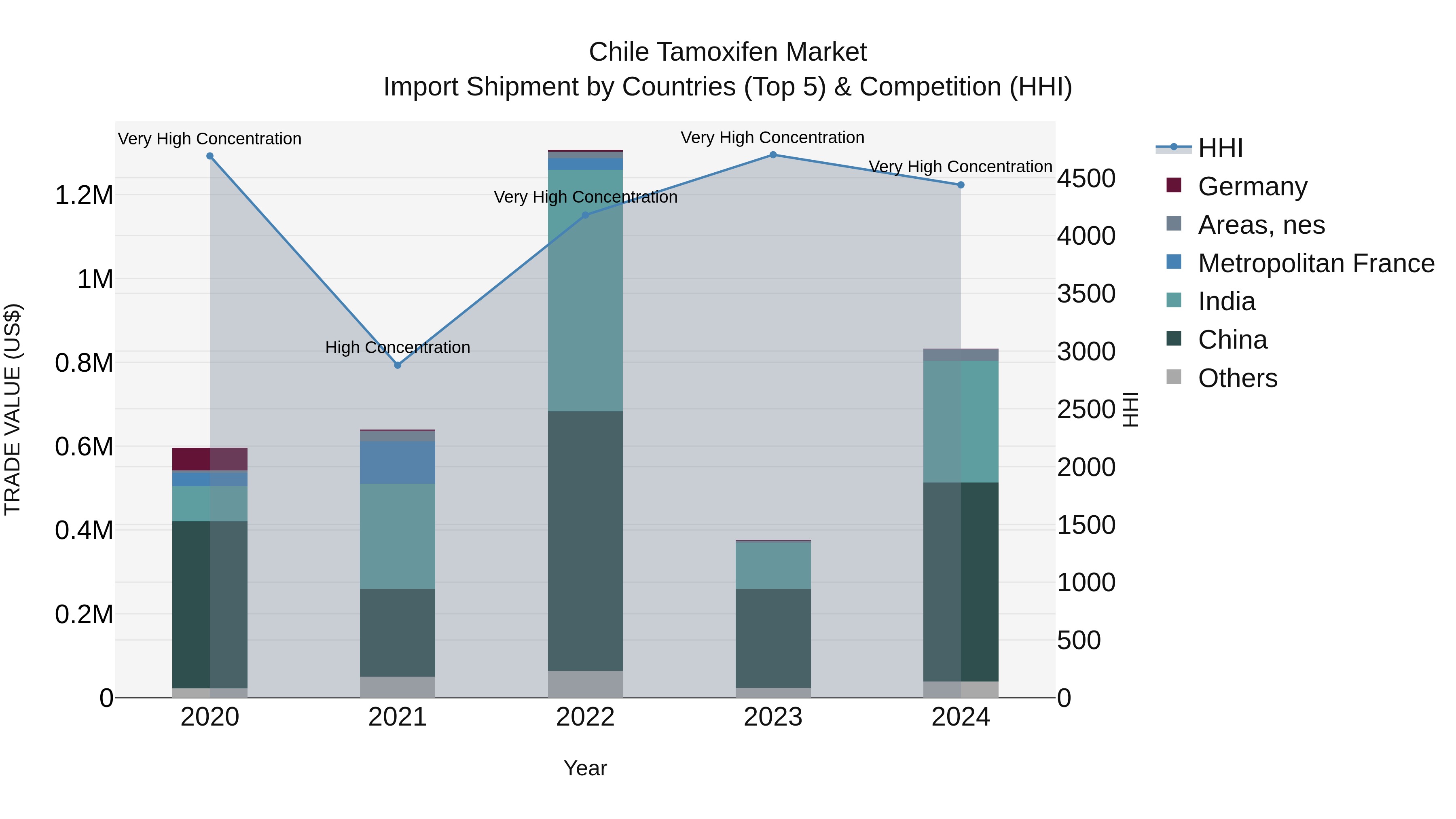 Chile Tamoxifen Market Top 5 Importing Countries and Market Competition (HHI) Analysis