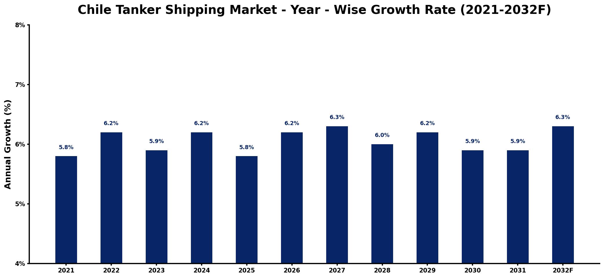 Chile Tanker Shipping Market Year-wise Growth Rate and Key Drivers