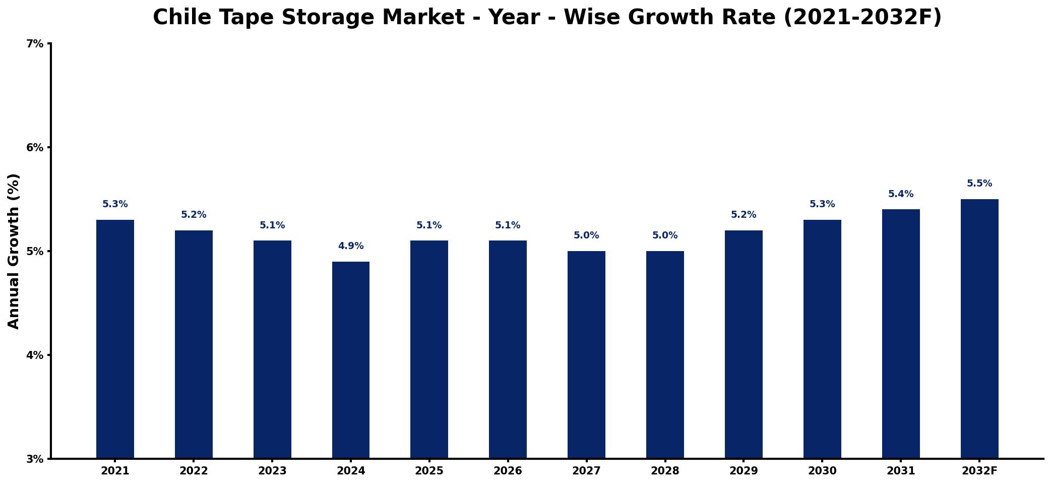 Chile Tape Storage Market Year-wise Growth Rate and Key Drivers