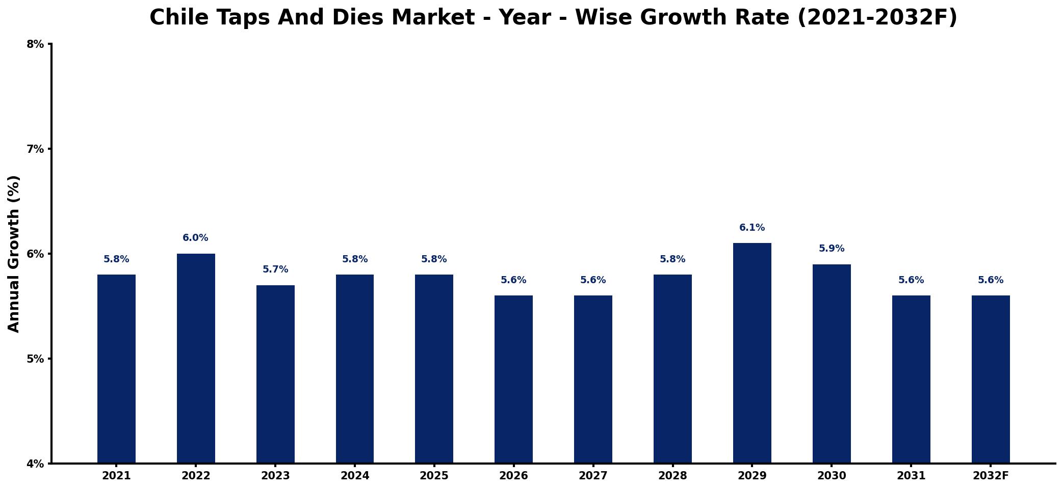 Chile Taps And Dies Market Year-wise Growth Rate and Key Drivers