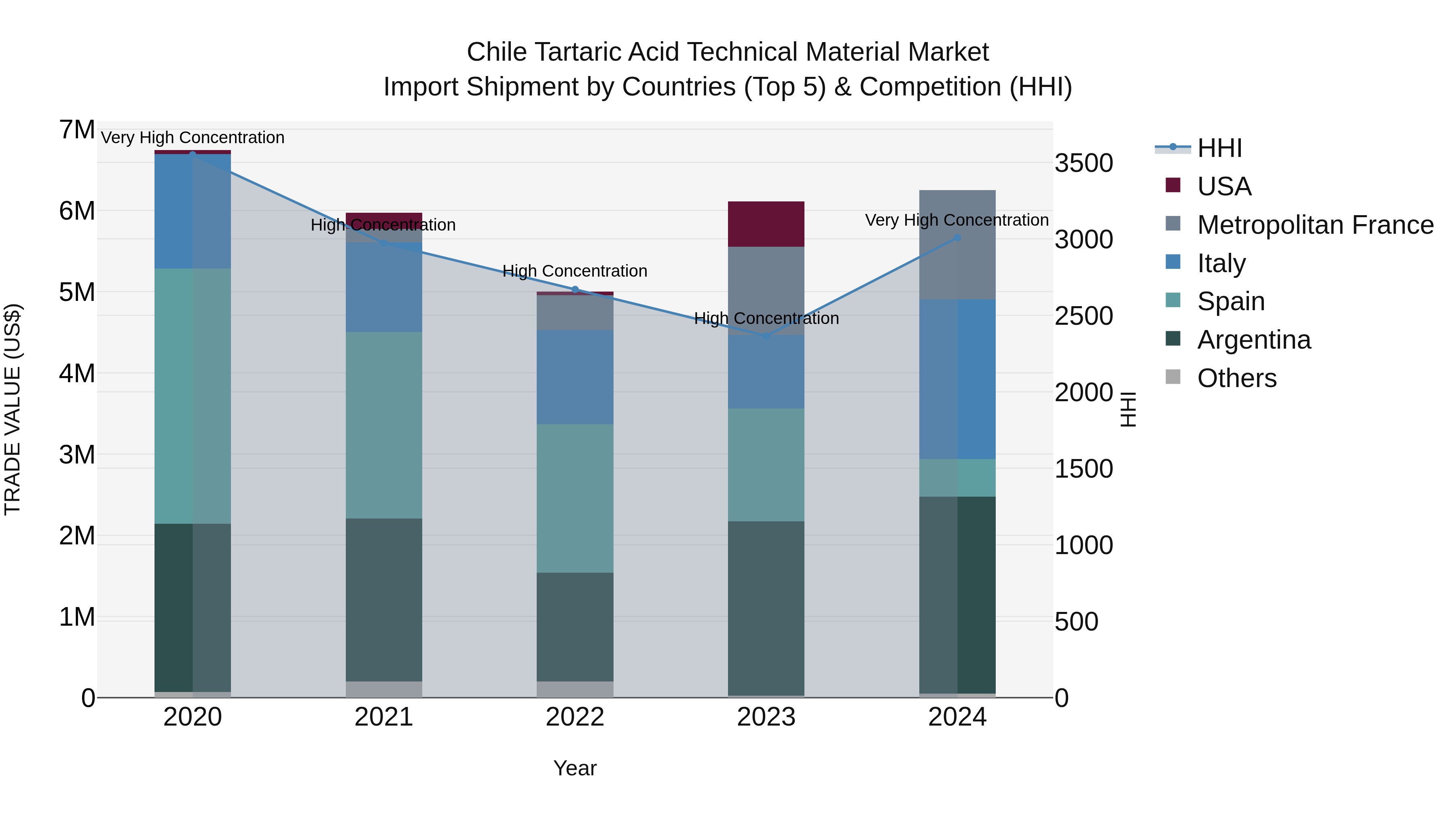 Chile Tartaric Acid Technical Material Market Top 5 Importing Countries and Market Competition (HHI) Analysis