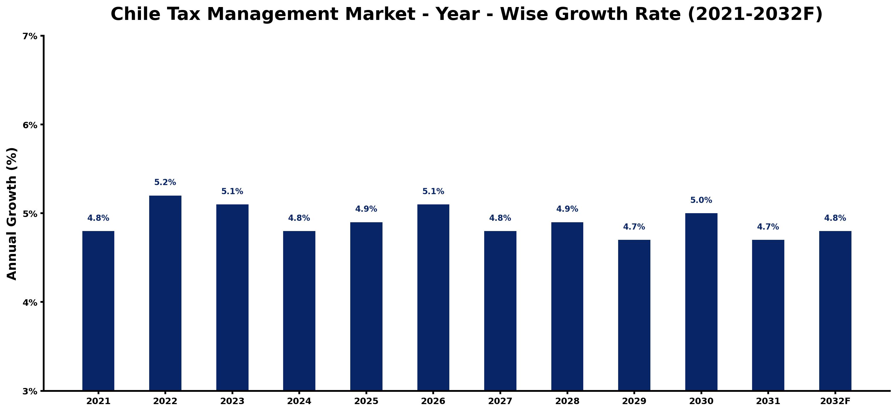 Chile Tax Management Market Year-wise Growth Rate and Key Drivers