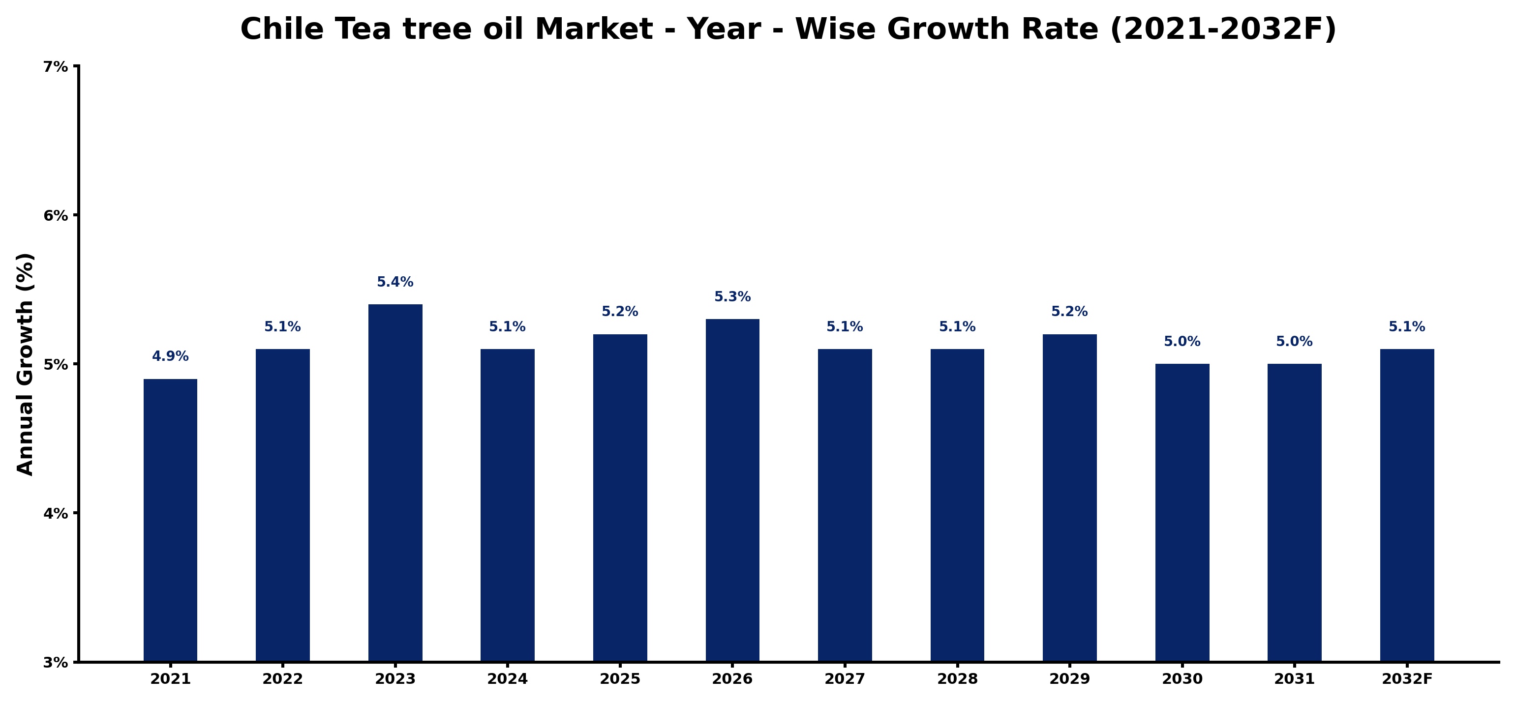 Chile Tea tree oil Market Year-wise Growth Rate and Key Drivers