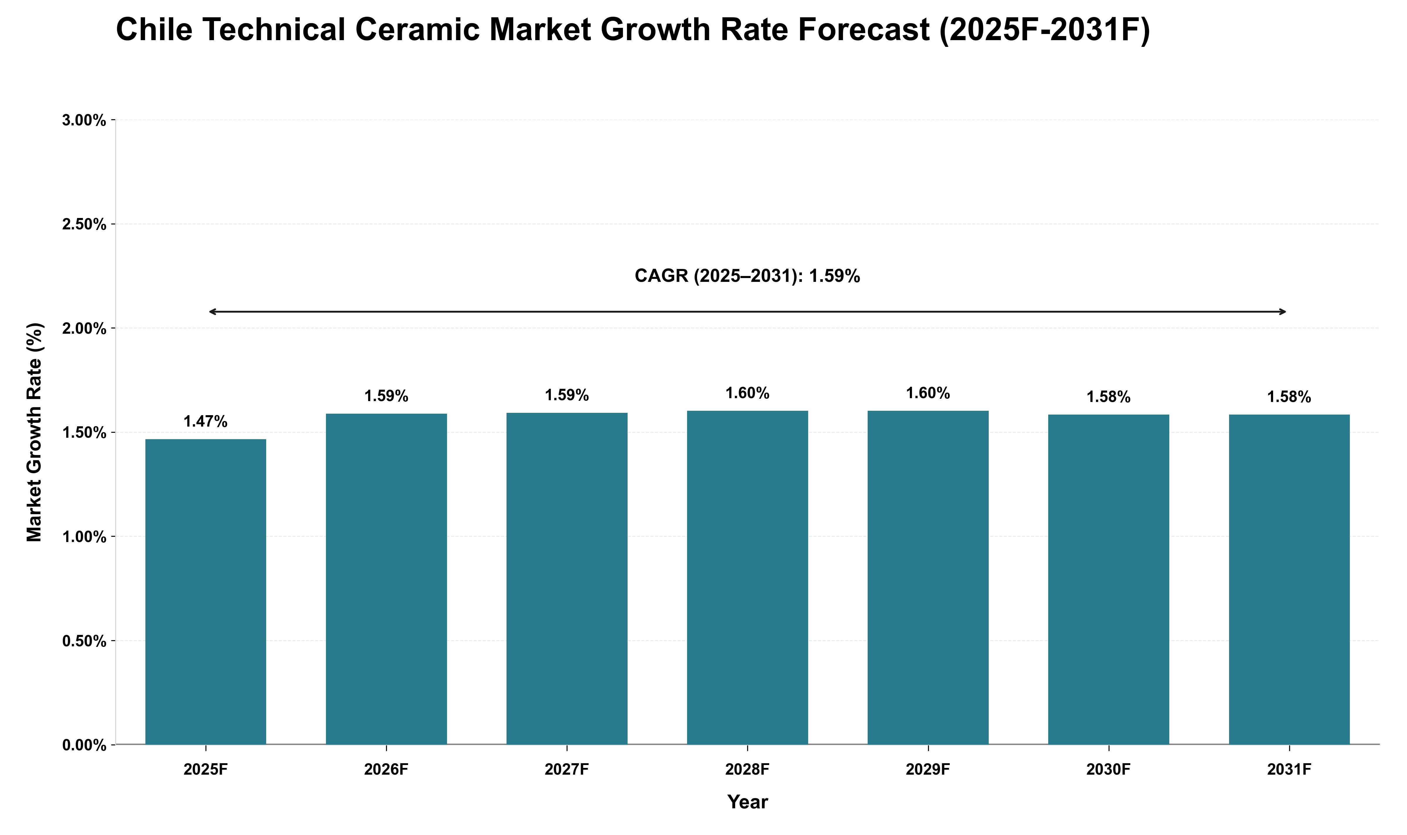 Chile Technical Ceramic Market Growth Rate Analysis (2025 - 2031)