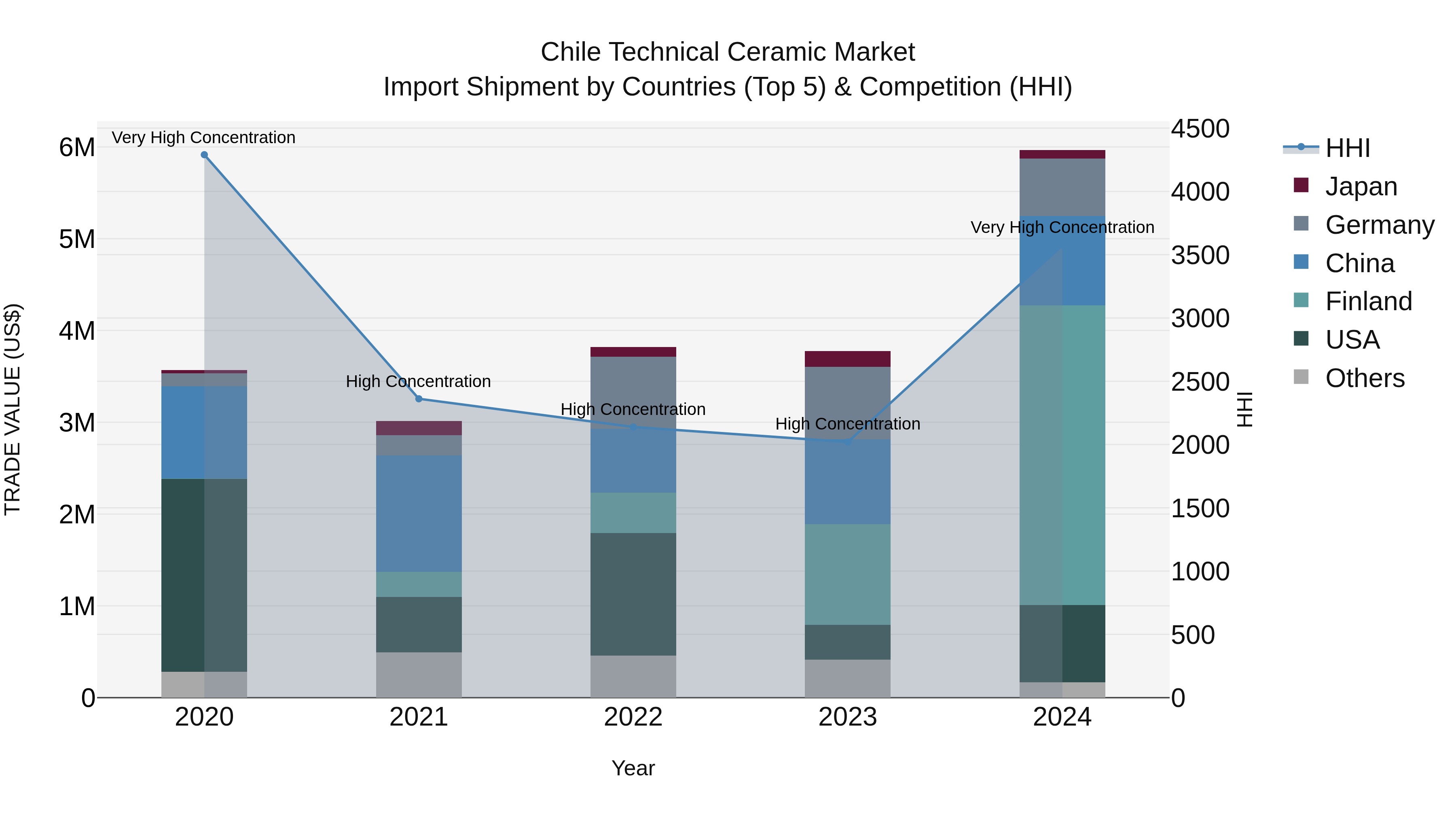 Chile Technical Ceramic Market Top 5 Importing Countries and Market Competition (HHI) Analysis