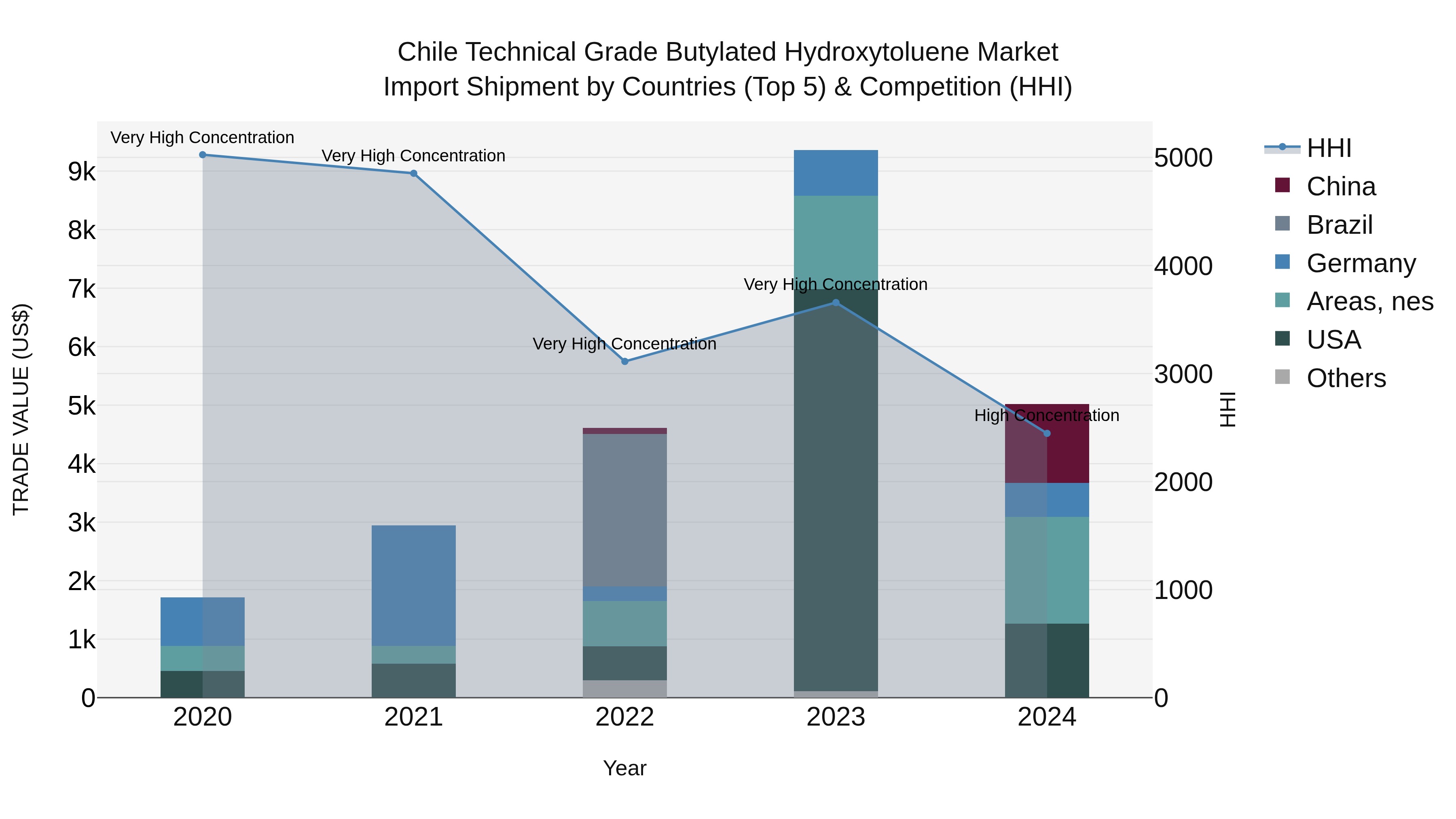 Chile Technical Grade Butylated Hydroxytoluene Market Top 5 Importing Countries and Market Competition (HHI) Analysis