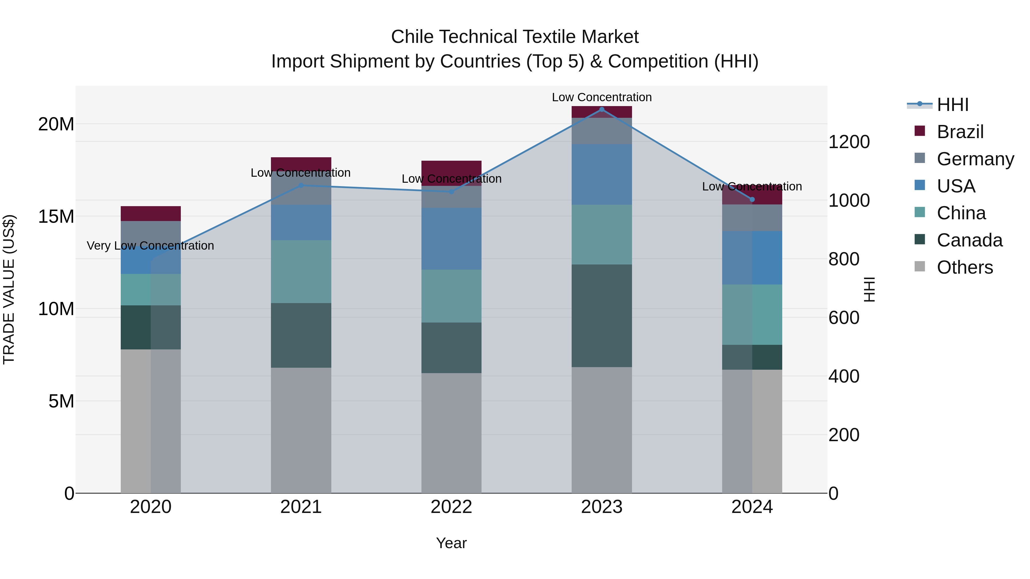 Chile Technical Textile Market Top 5 Importing Countries and Market Competition (HHI) Analysis