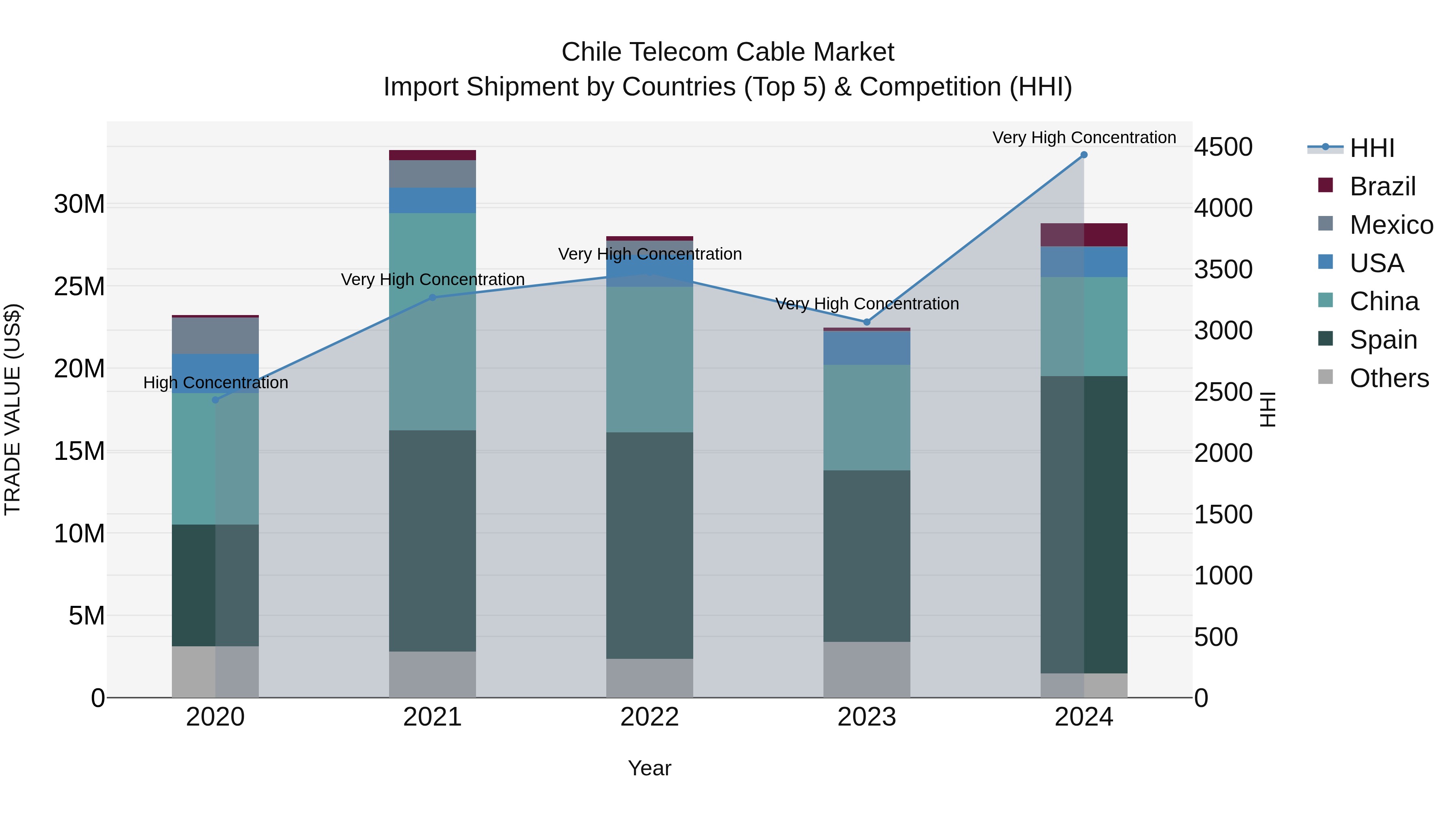 Chile Telecom Cable Market Top 5 Importing Countries and Market Competition (HHI) Analysis