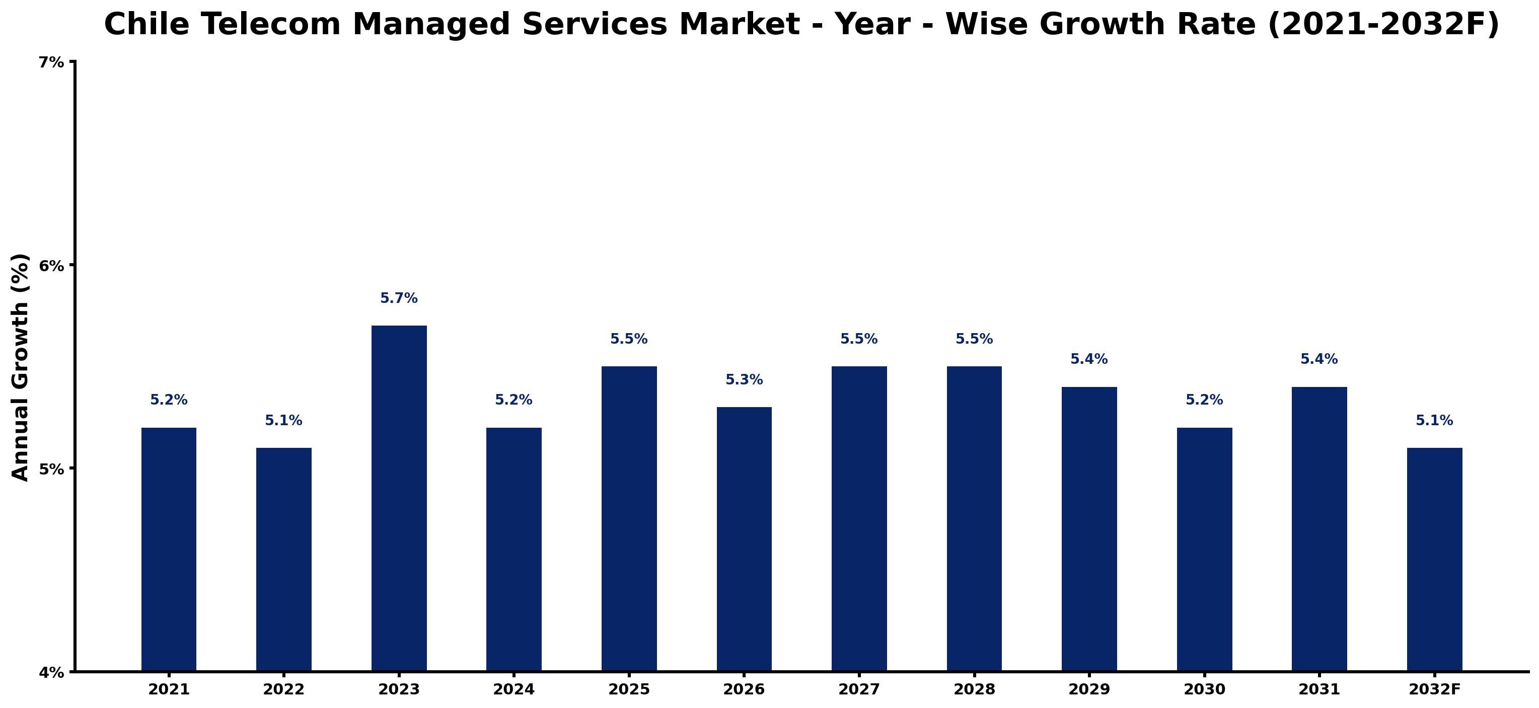 Chile Telecom Managed Services Market Year-wise Growth Rate and Key Drivers