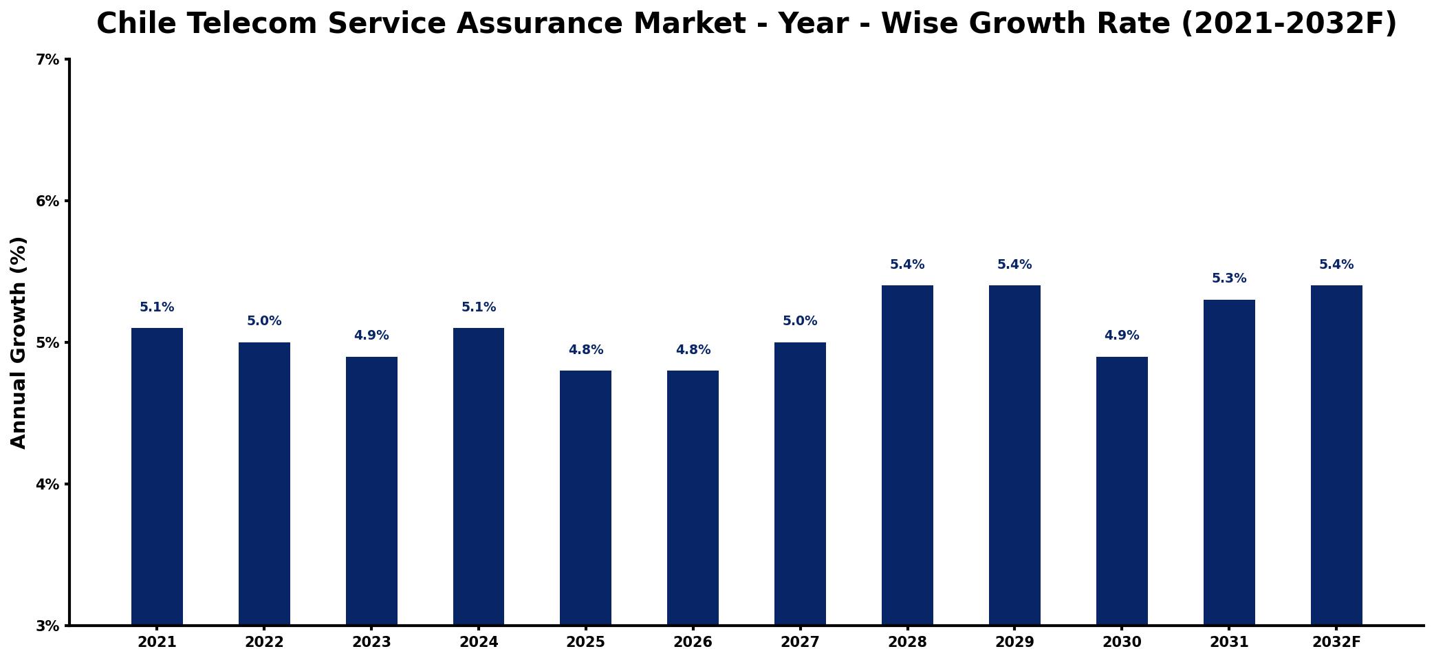 Chile Telecom Service Assurance Market Year-wise Growth Rate and Key Drivers