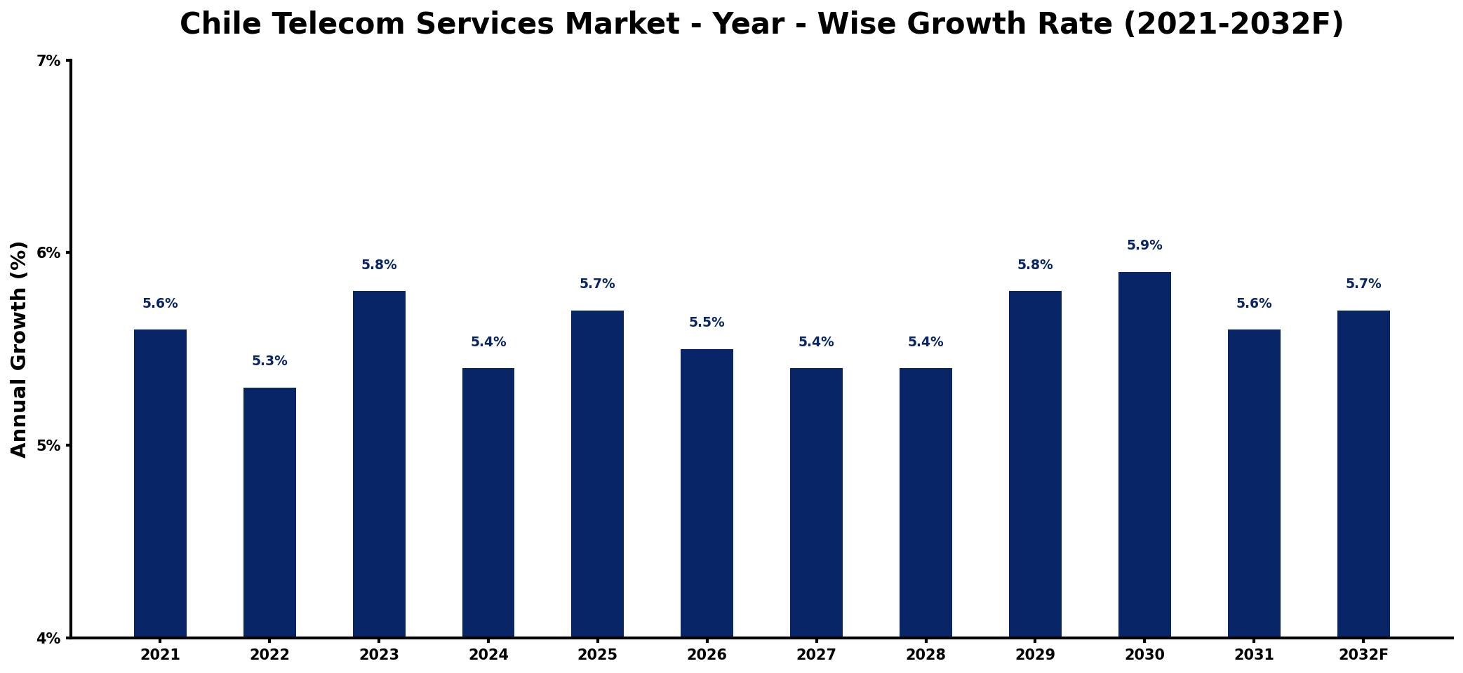 Chile Telecom Services Market Year-wise Growth Rate and Key Drivers