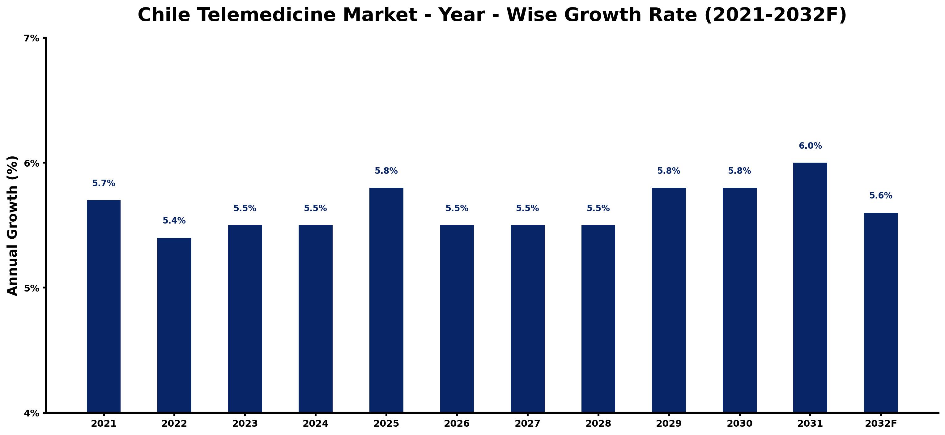 Chile Telemedicine Market Year-wise Growth Rate and Key Drivers